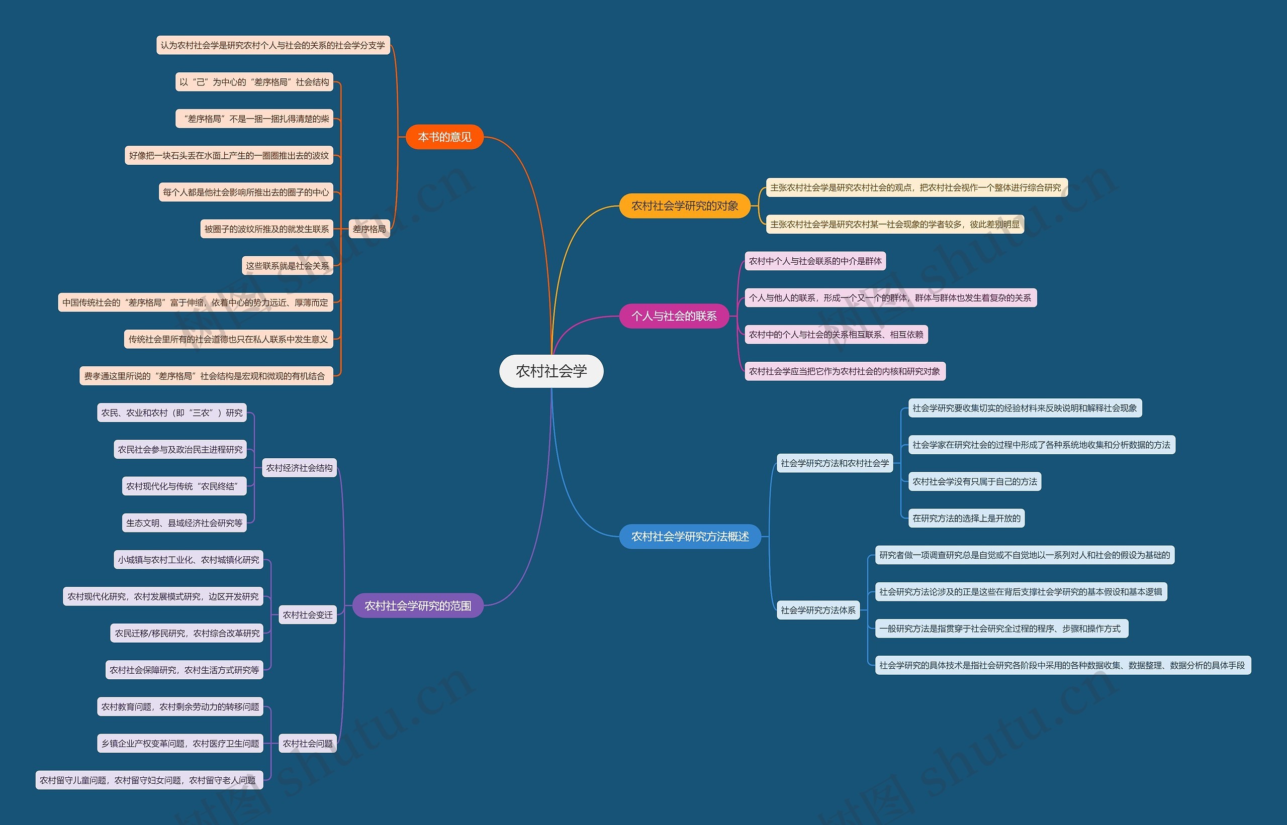 农村社会学思维导图