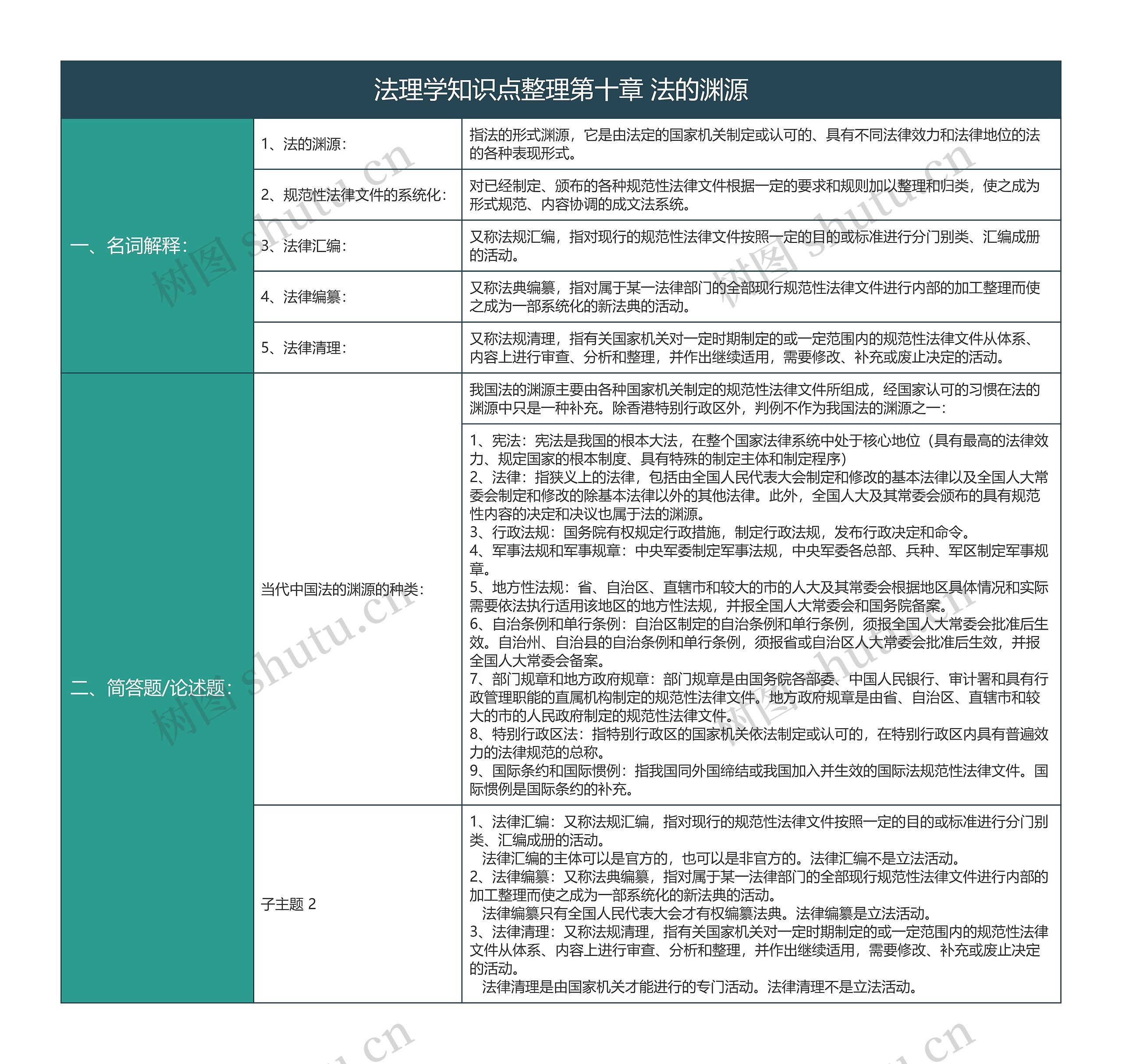 大学法学法理学知识点整理第十章法的渊源树形表格