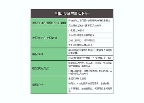 流体力学  相似原理与量纲分析思维导图