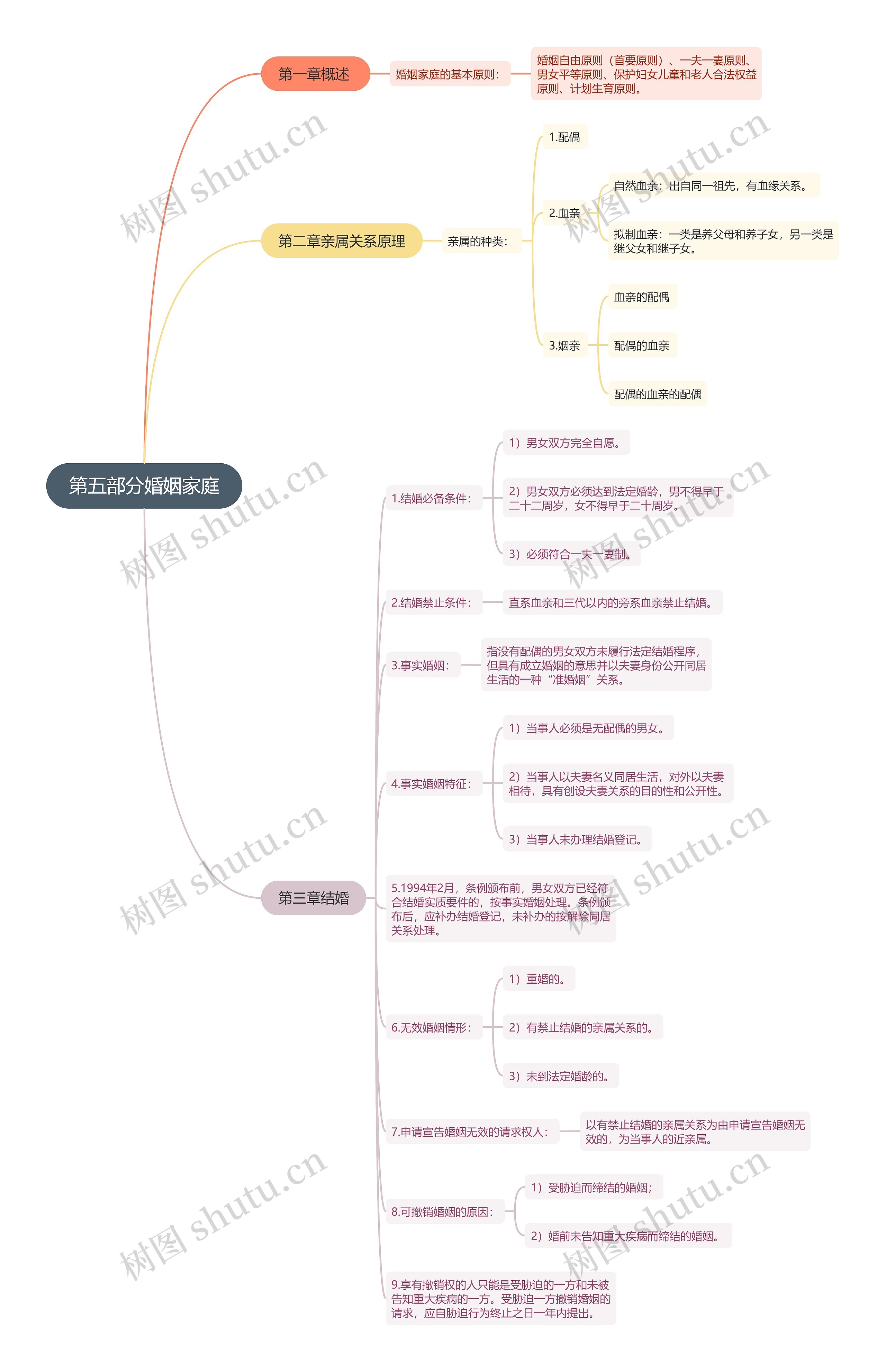 第五部分婚姻家庭①思维导图