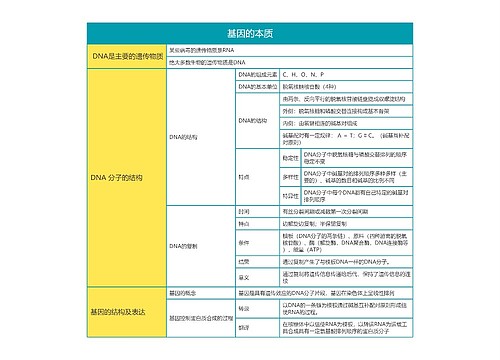 高中生物必修二基因的本质思维导图