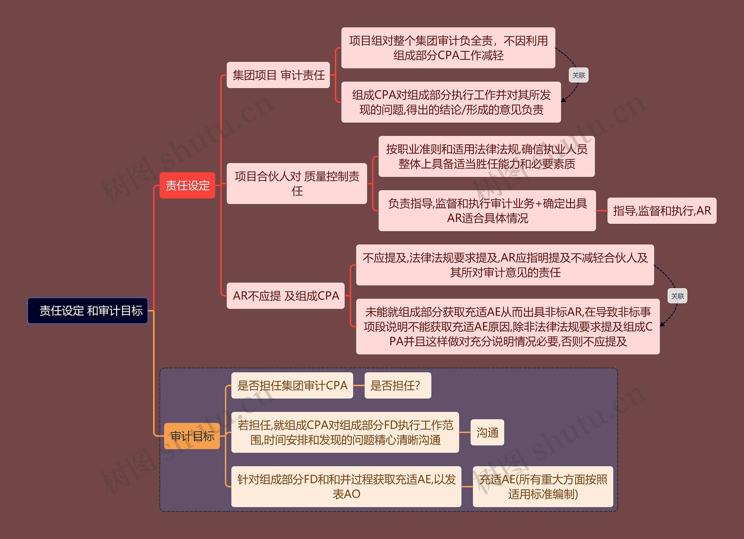 财务会计知识思维导图