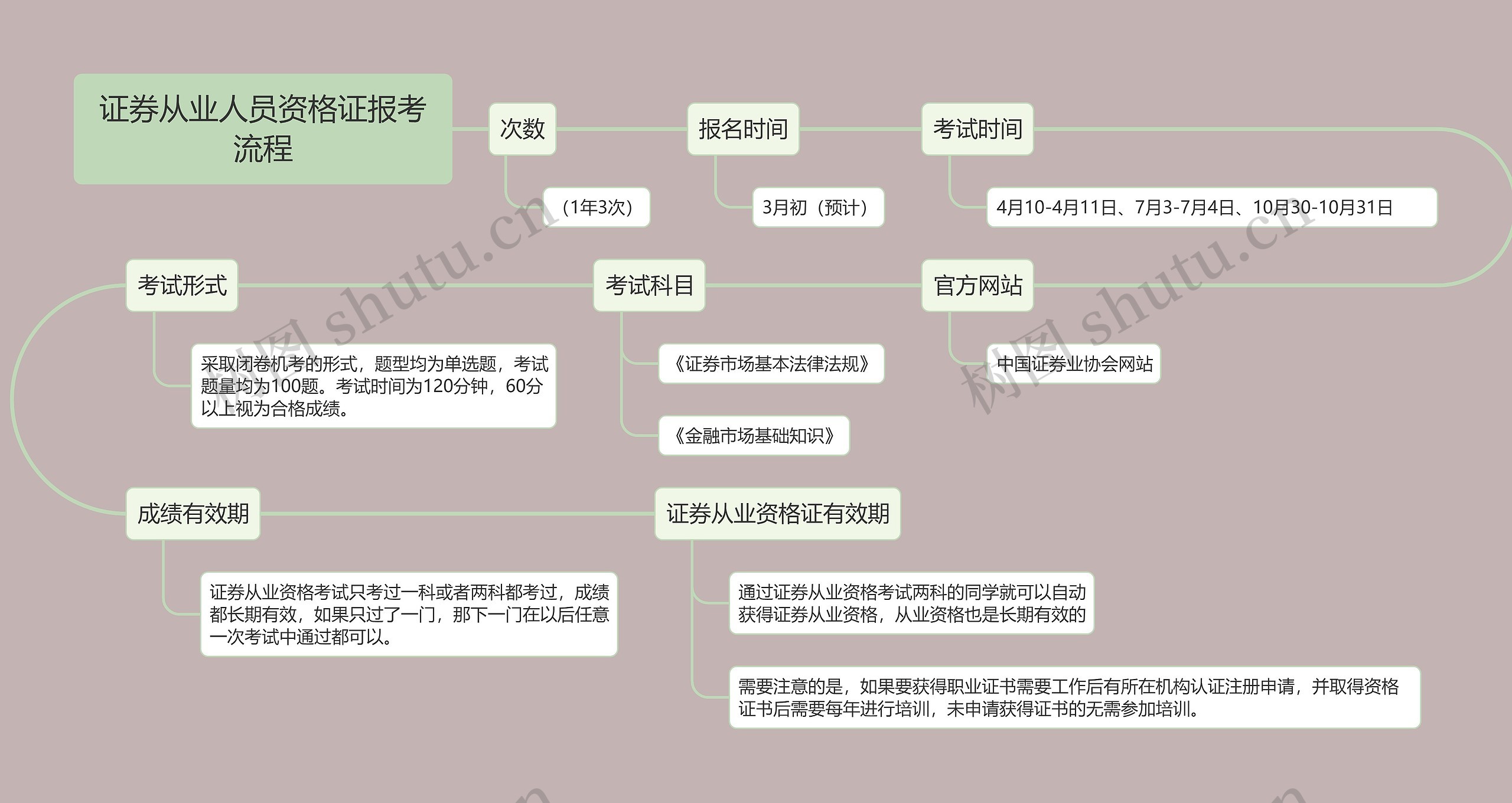 证券从业人员资格证报考流程