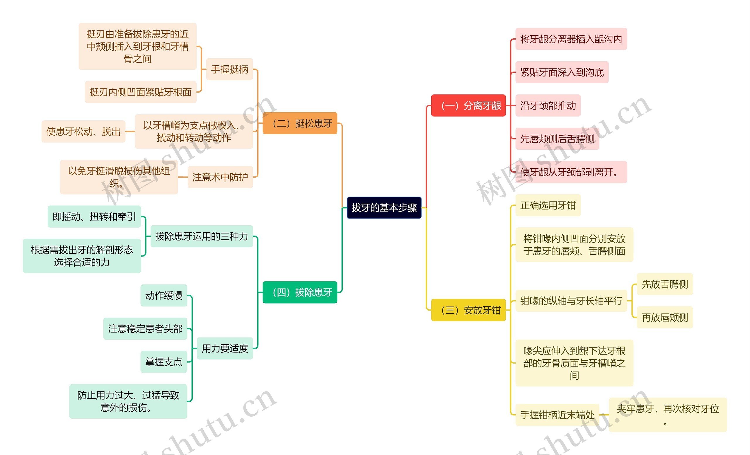 医学知识拔牙的基本步骤思维导图