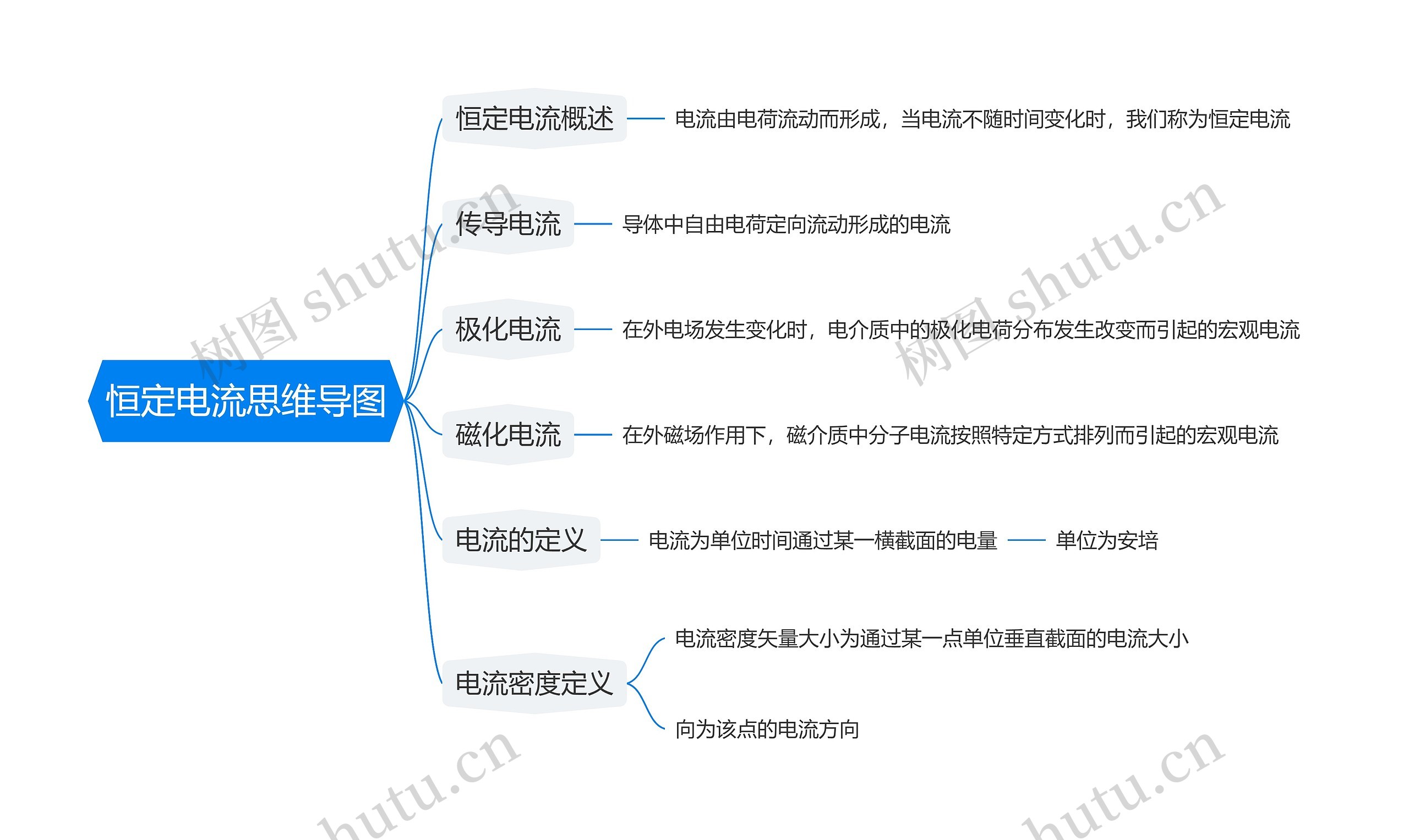 恒定电流思维导图