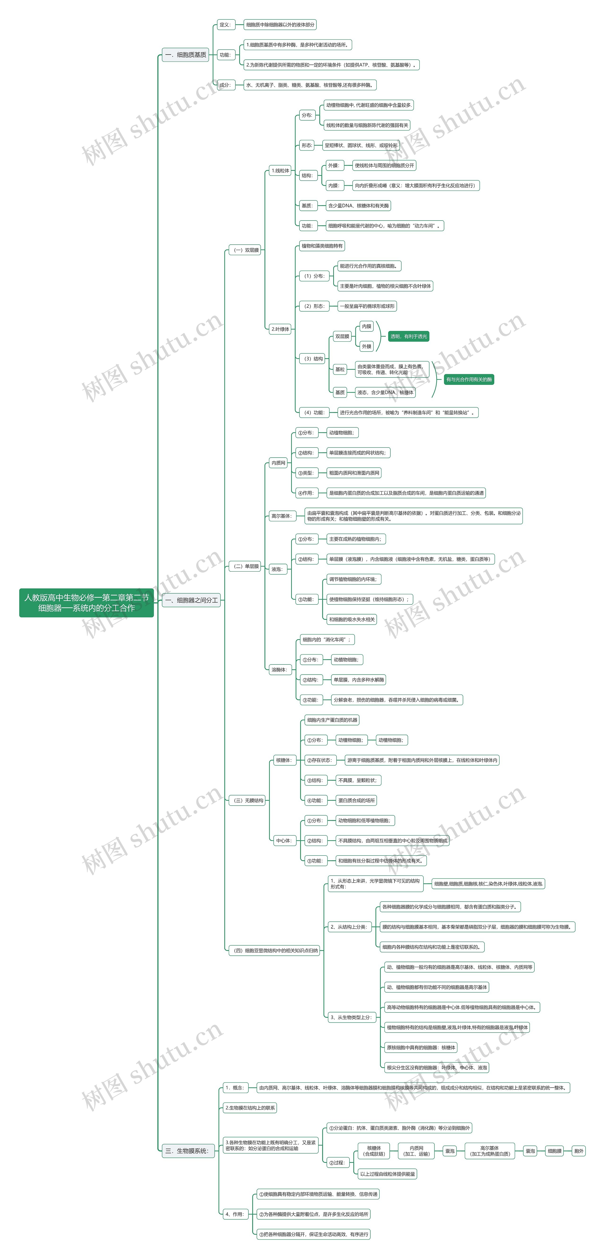 人教版高中生物必修一第二章第二节细胞器──系统内的分工合作思维导图