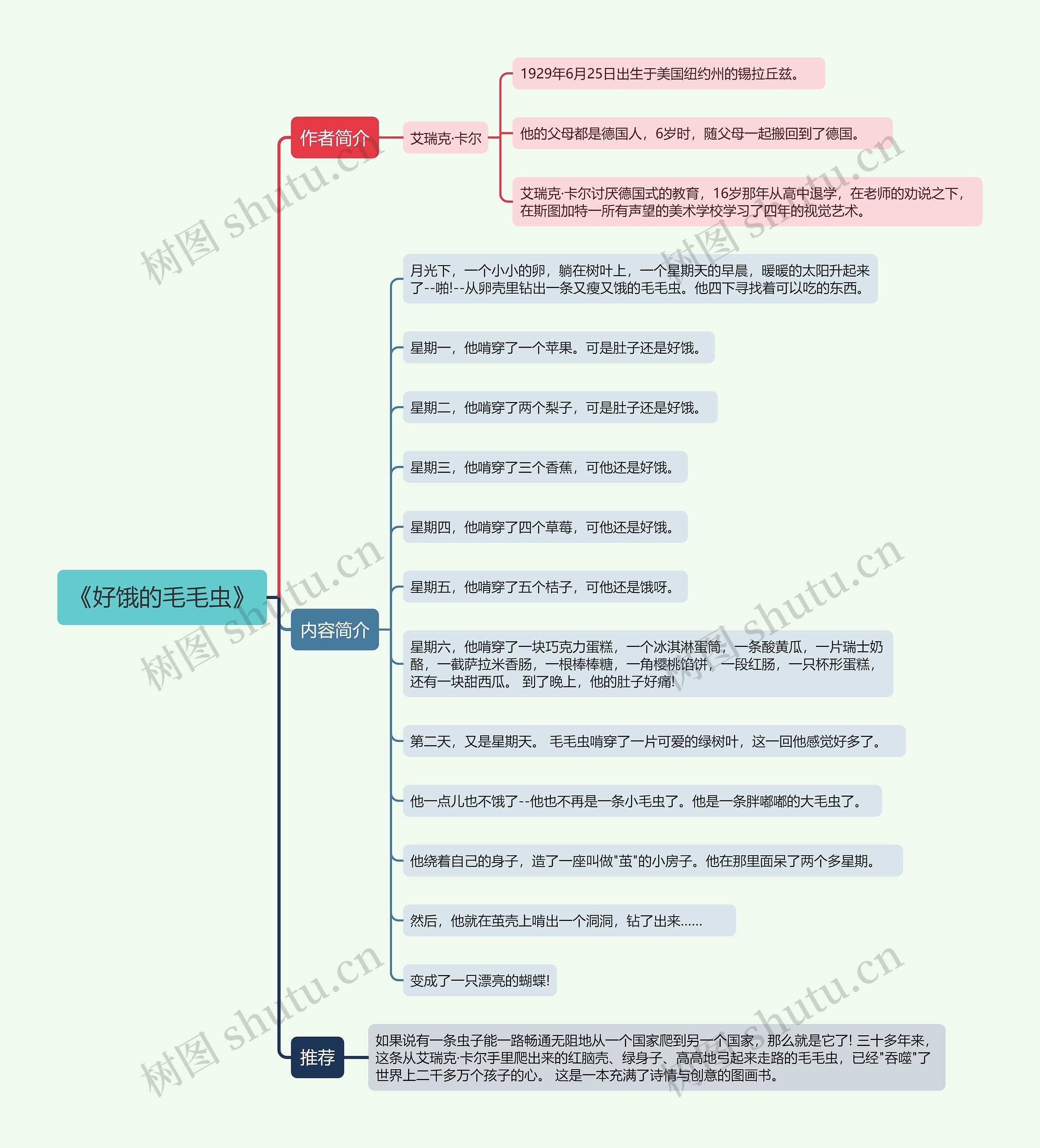 《好饿的毛毛虫》思维导图