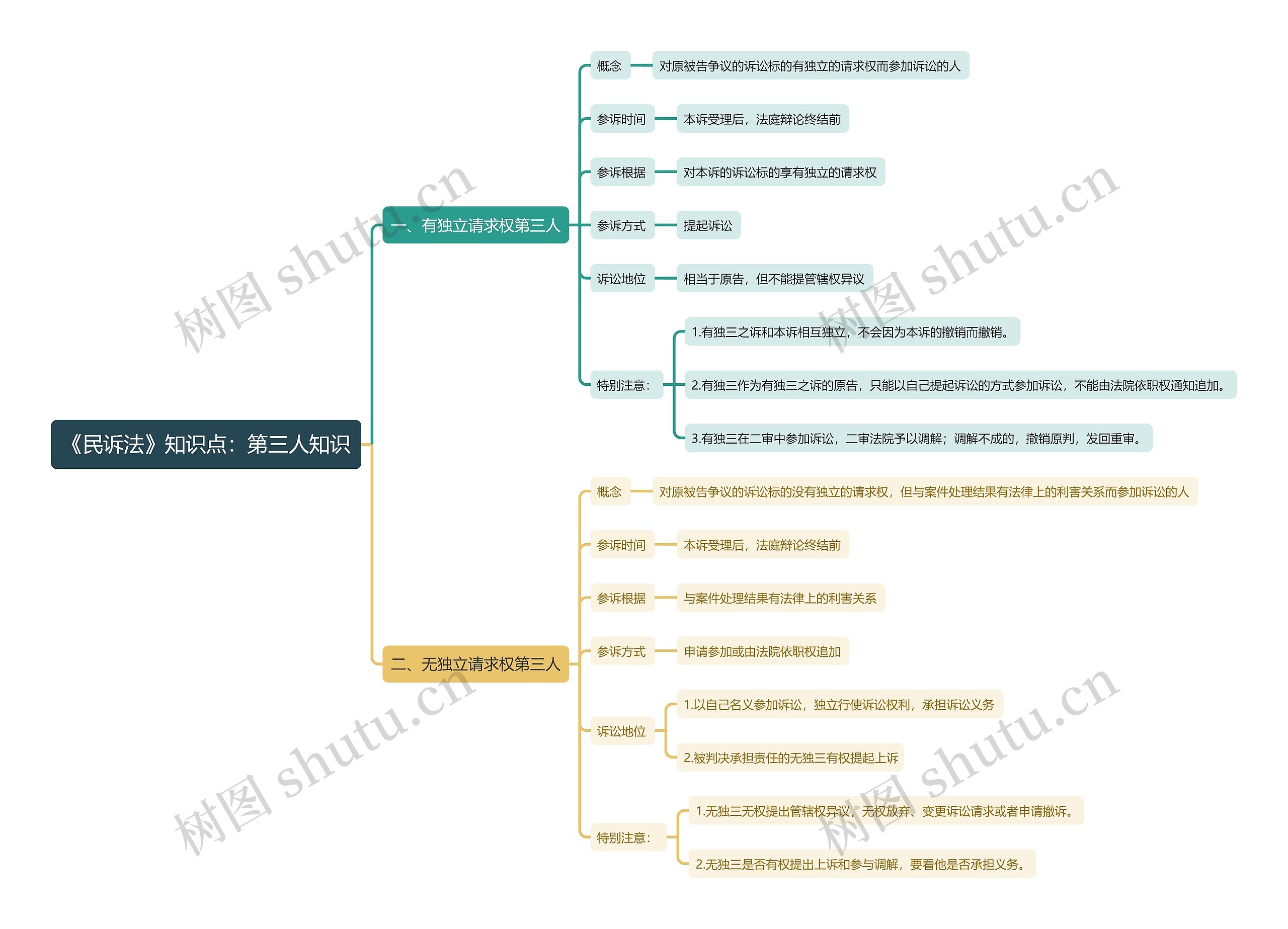 《民诉法》知识点：第三人知识思维导图