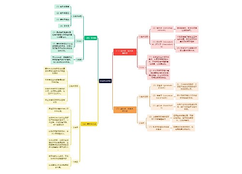 医学知识牙齿形态异常思维导图