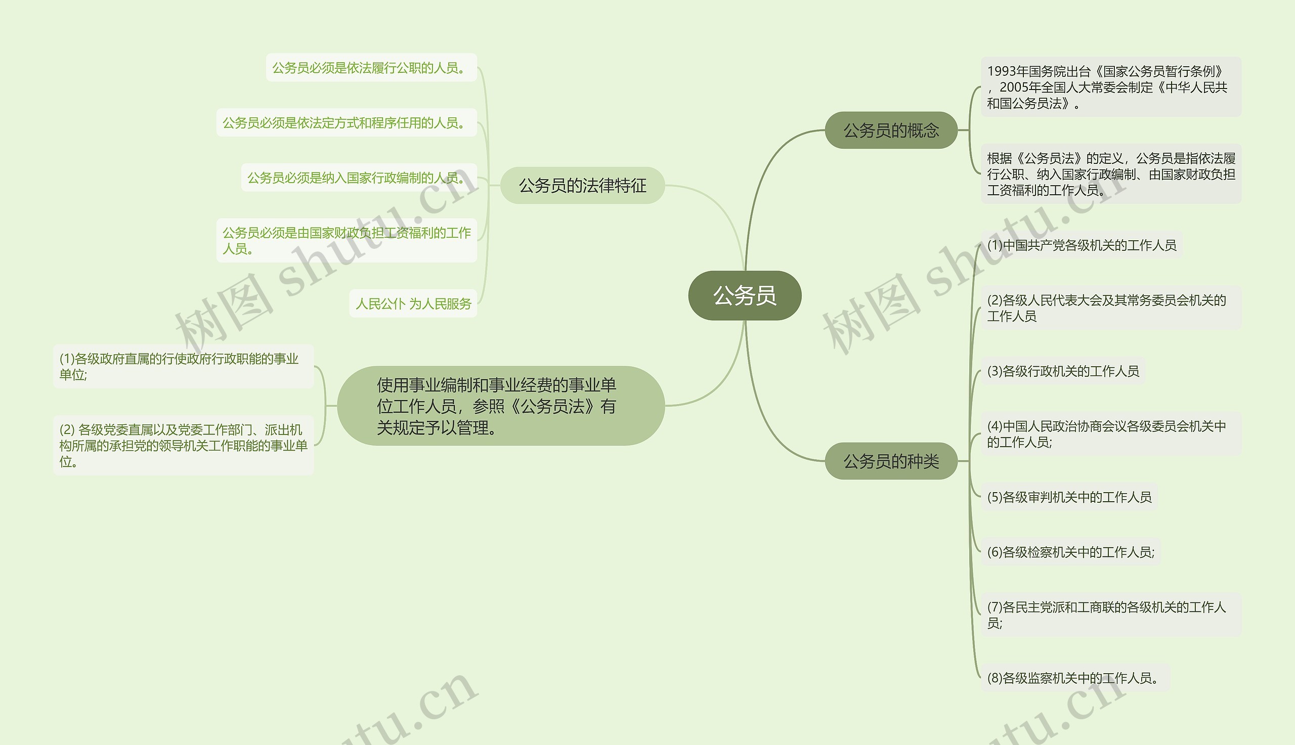 公务员的思维导图