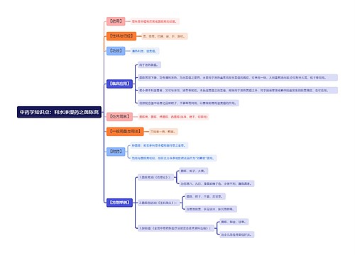 中药学知识点：利水渗湿药之茵陈蒿思维导图思维导图
