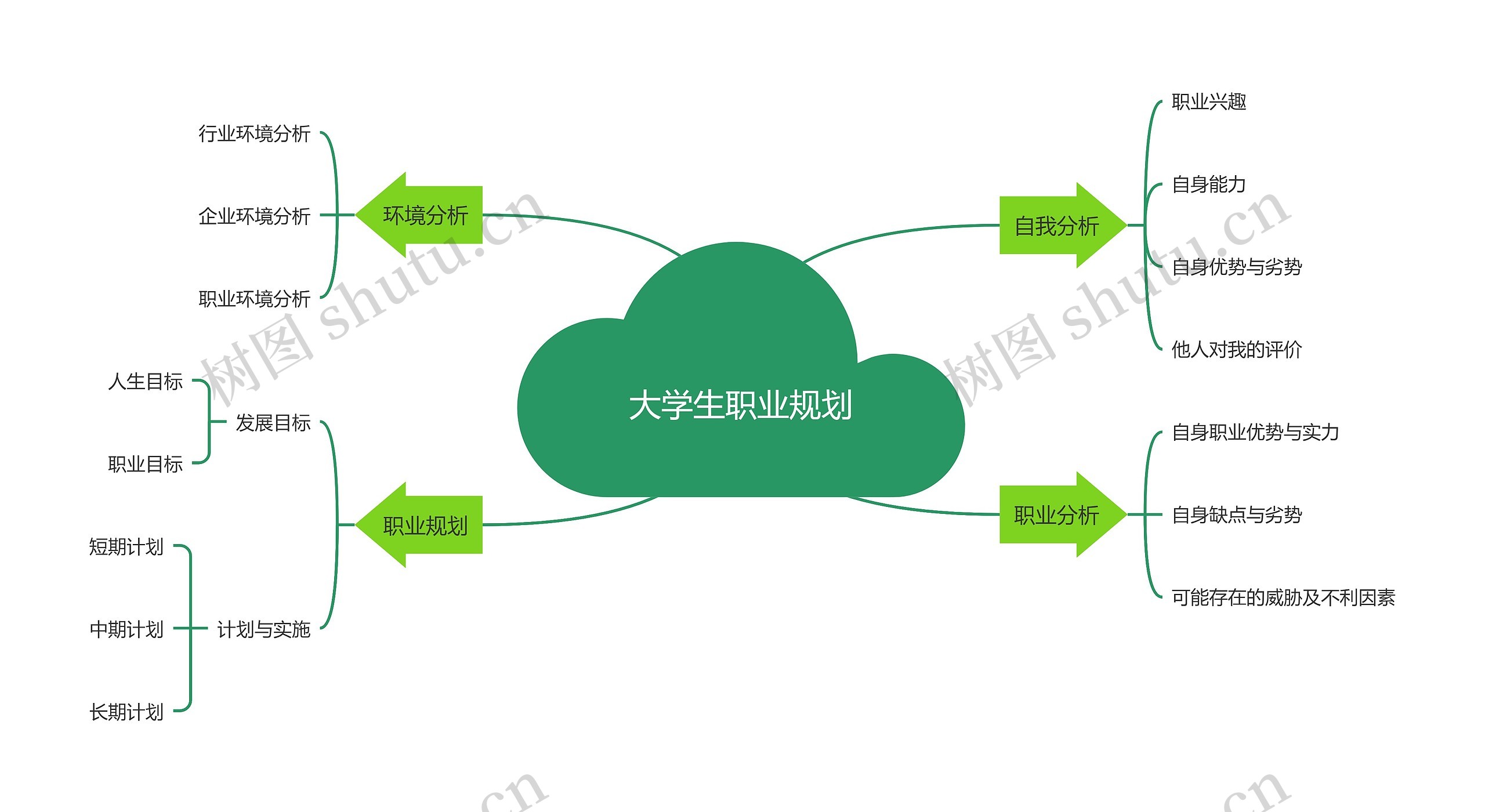 《大学生职业规划》思维导图