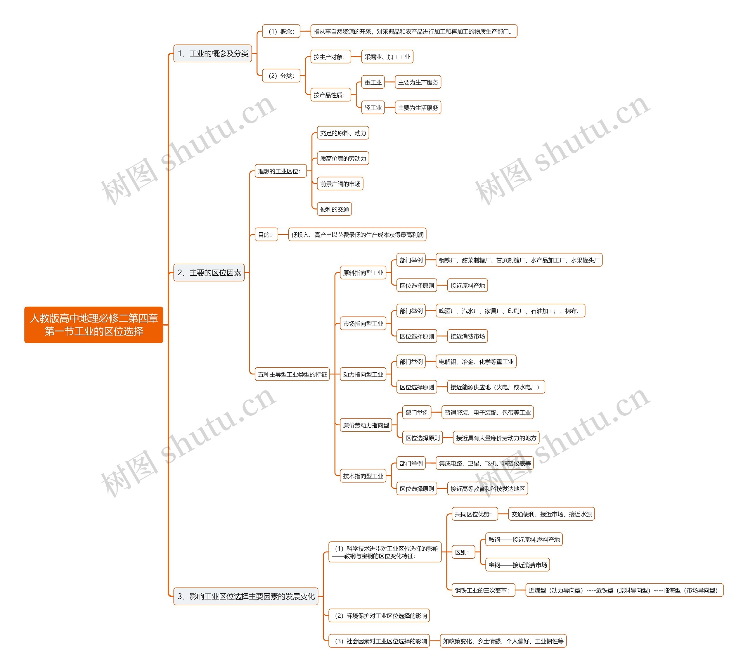 人教版高中地理必修二第四章第一节工业的区位选择思维导图