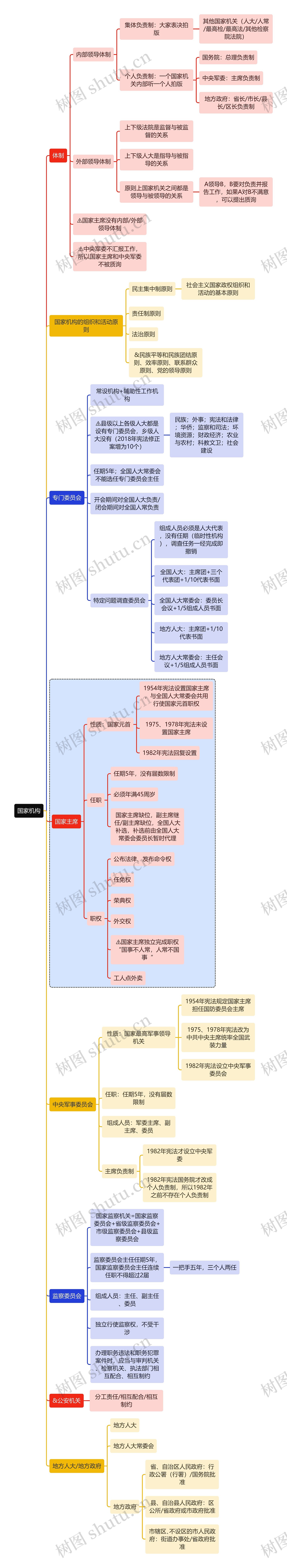 宪法知识国家机构思维导图