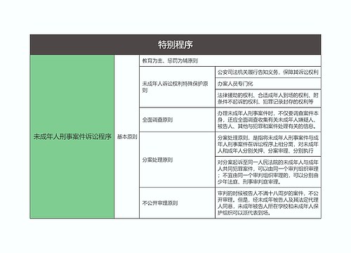 刑事诉讼法  特别程序思维导图