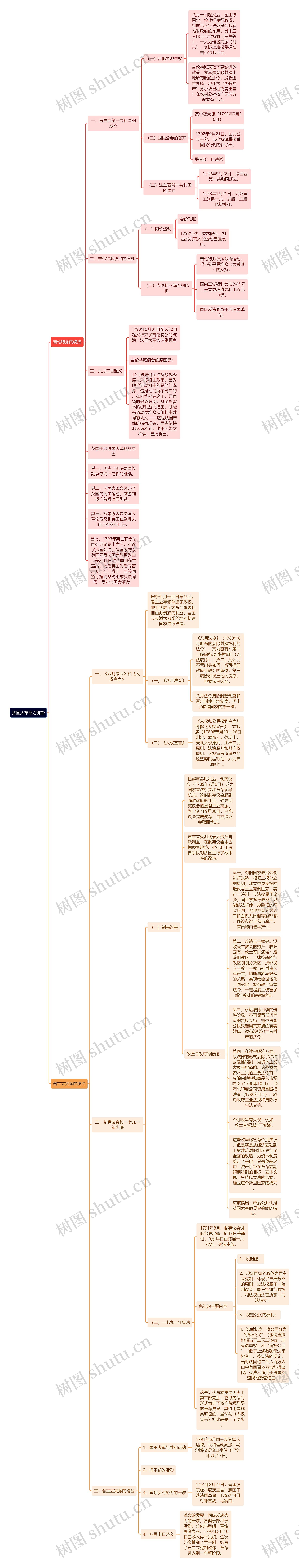 《法国大革命》统治思维导图