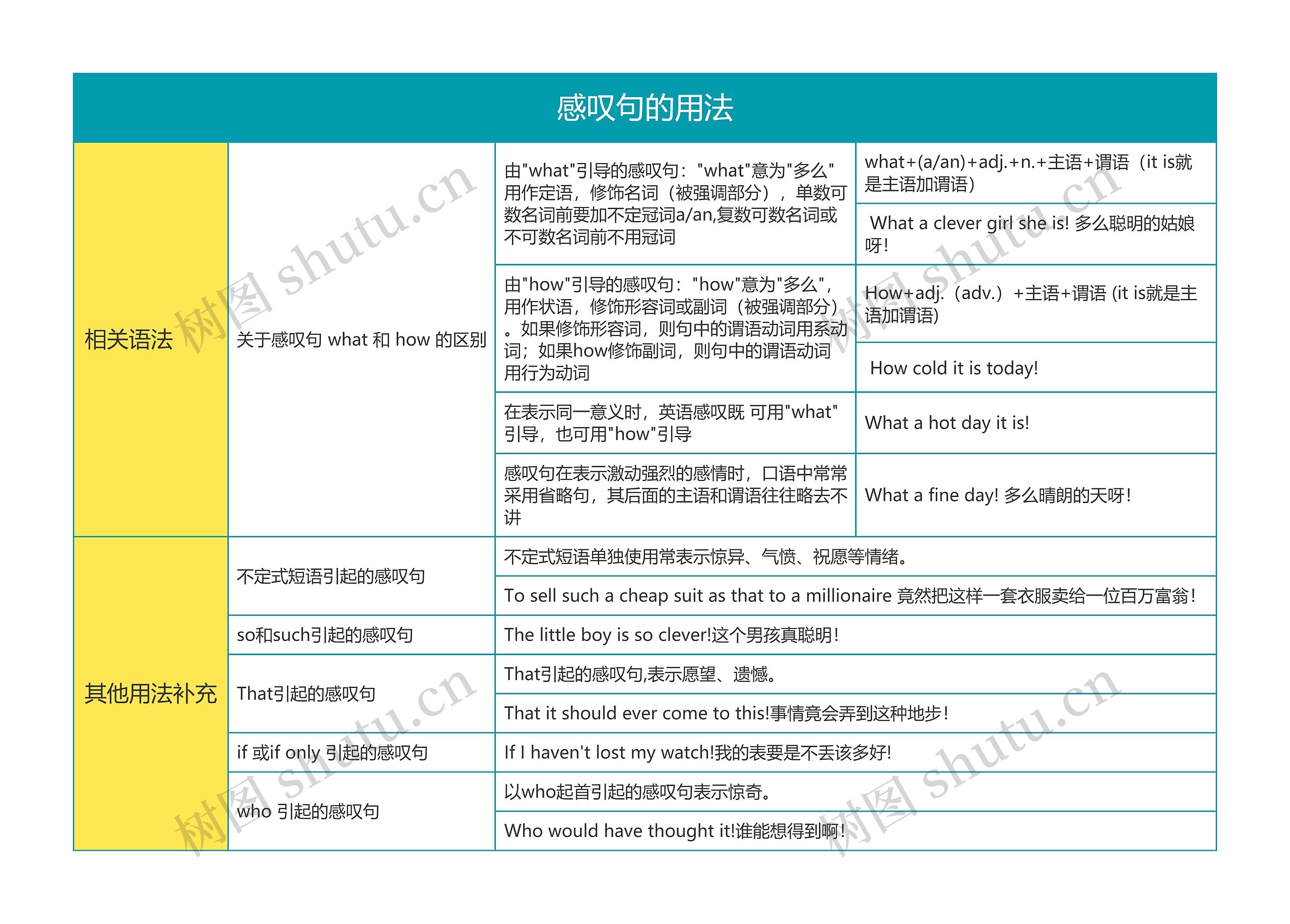 英语语法感叹句的用法思维导图