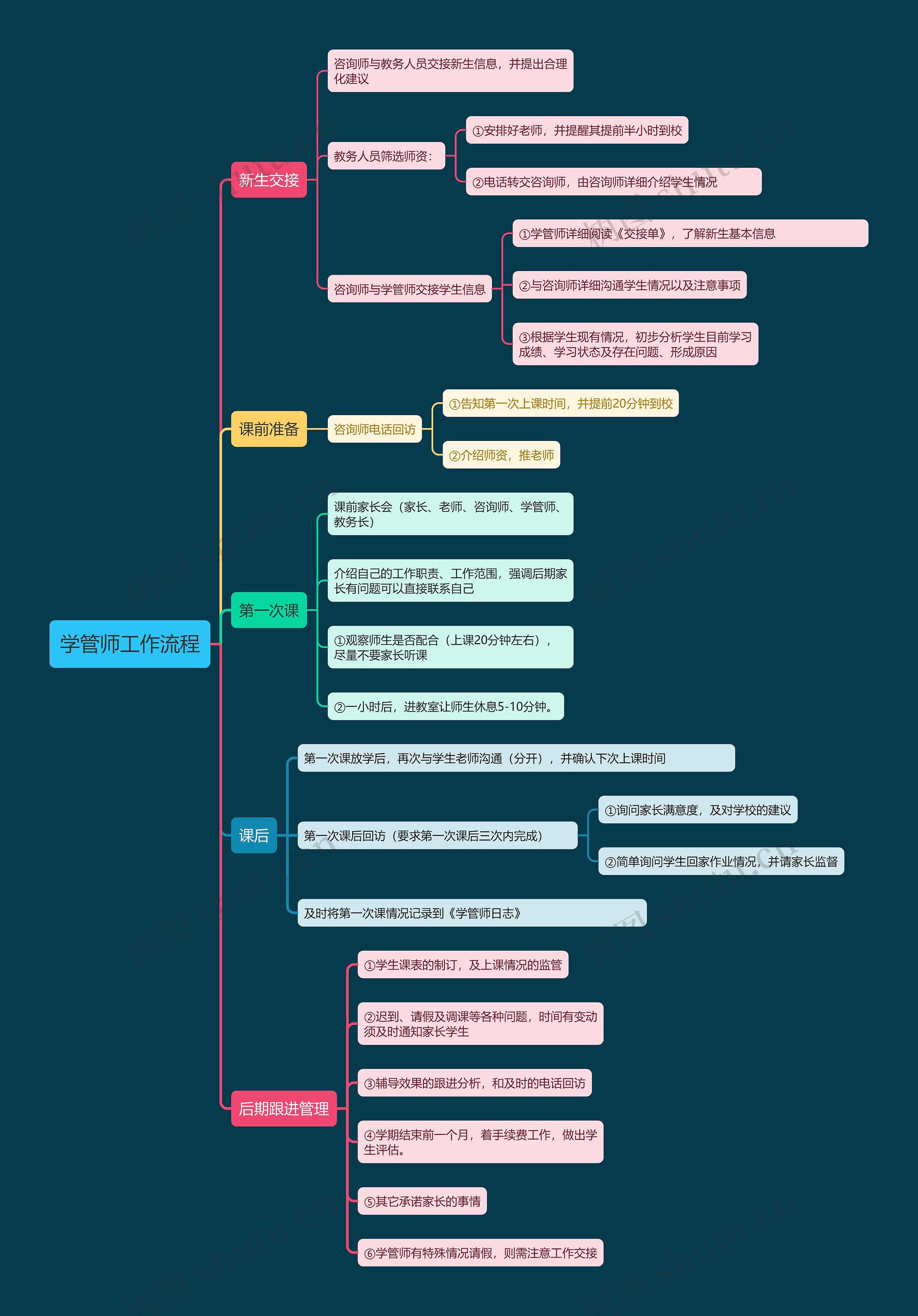 学管师工作流程 学管师工作流程