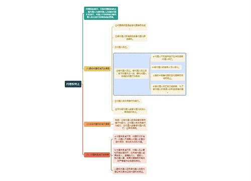 民法知识代理权终止思维导图