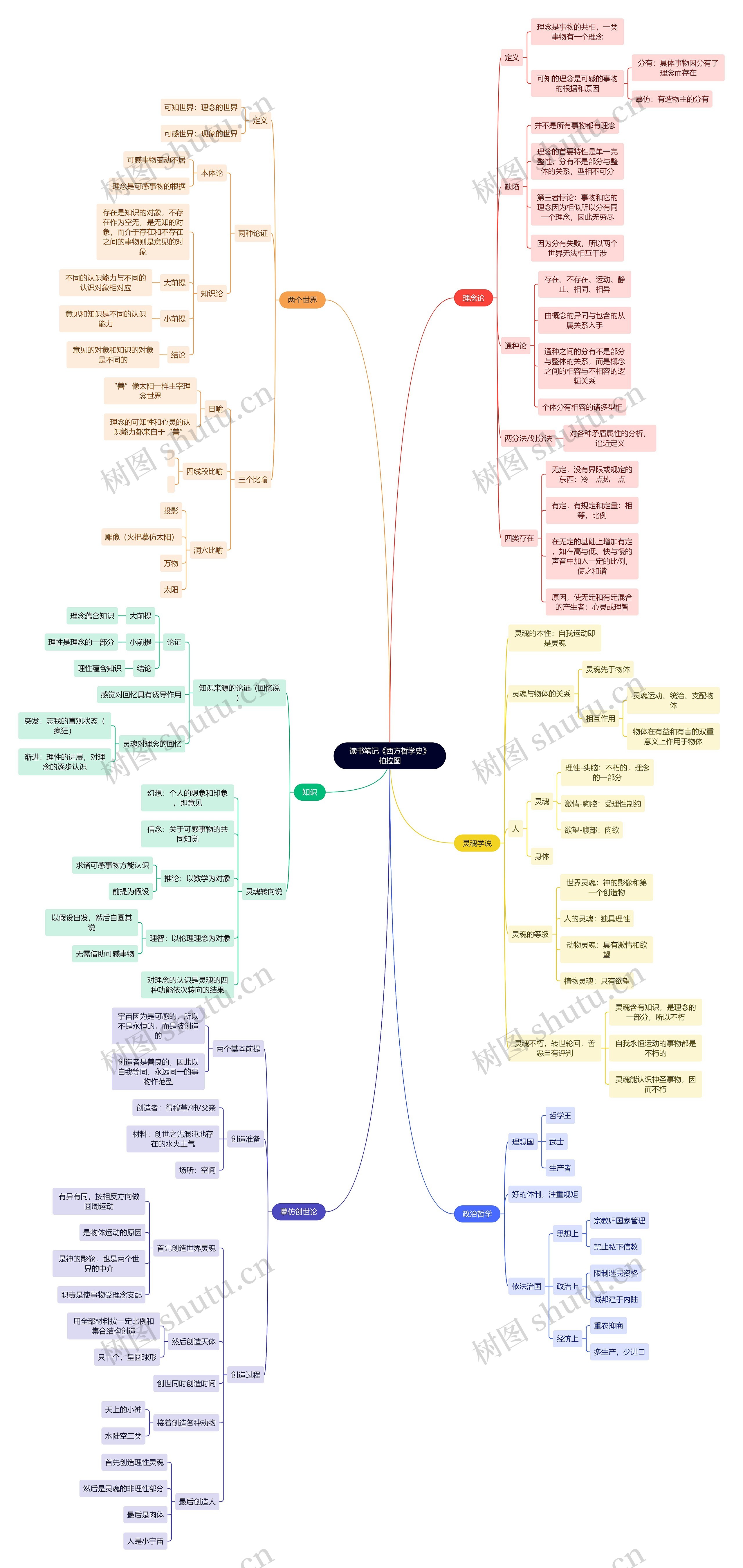 读书笔记《西方哲学史》柏拉图思维导图