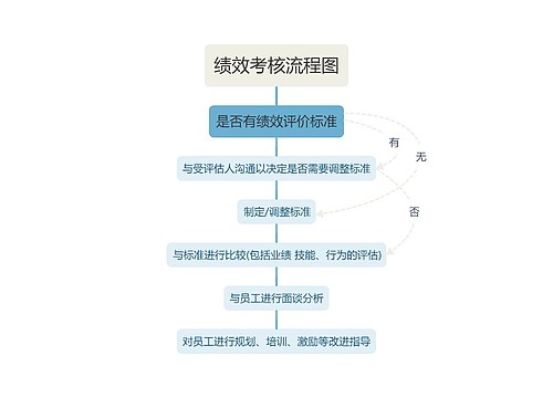 绩效考核流程图
