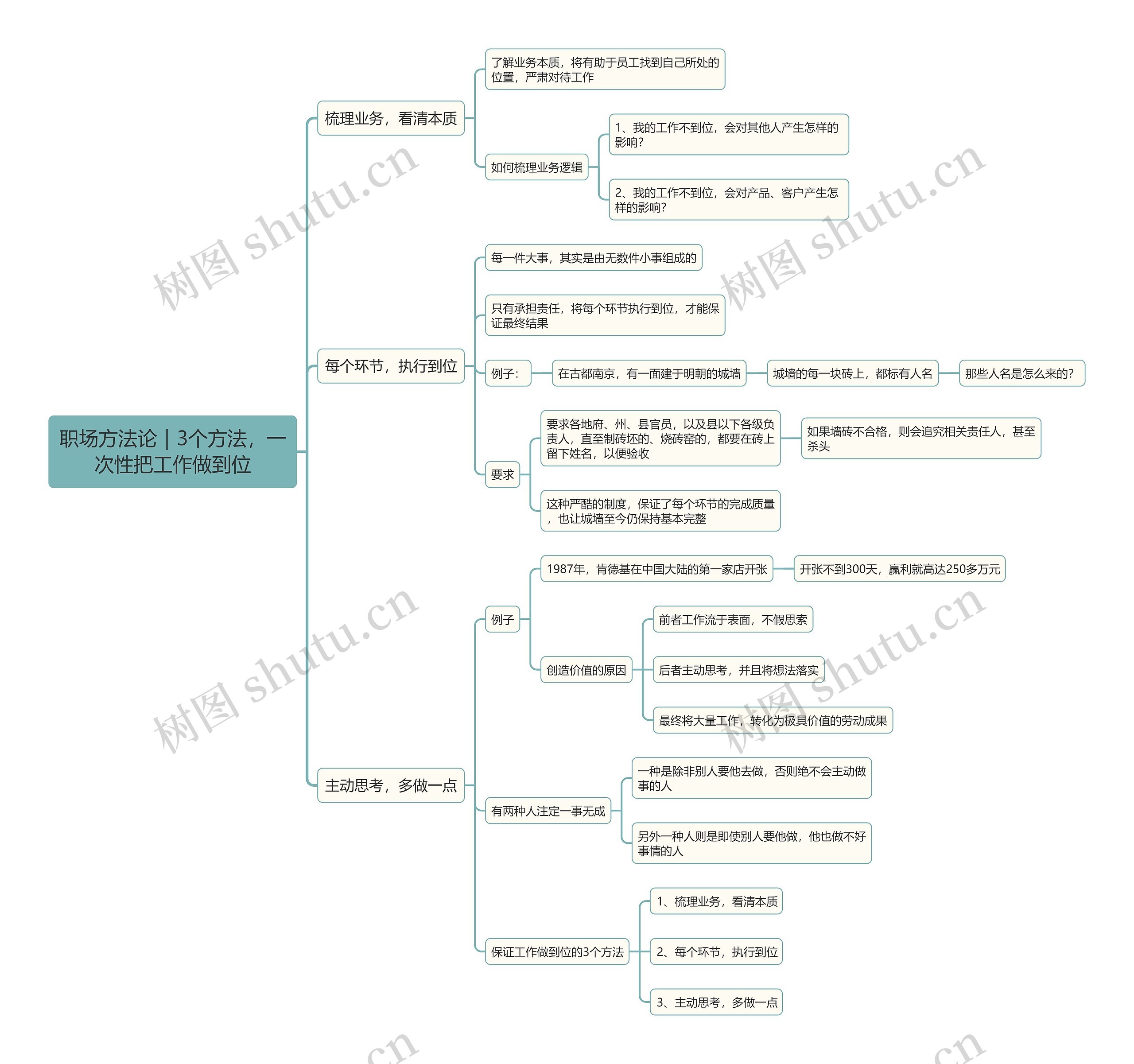 职场方法论｜3个方法，一次性把工作做到位思维导图