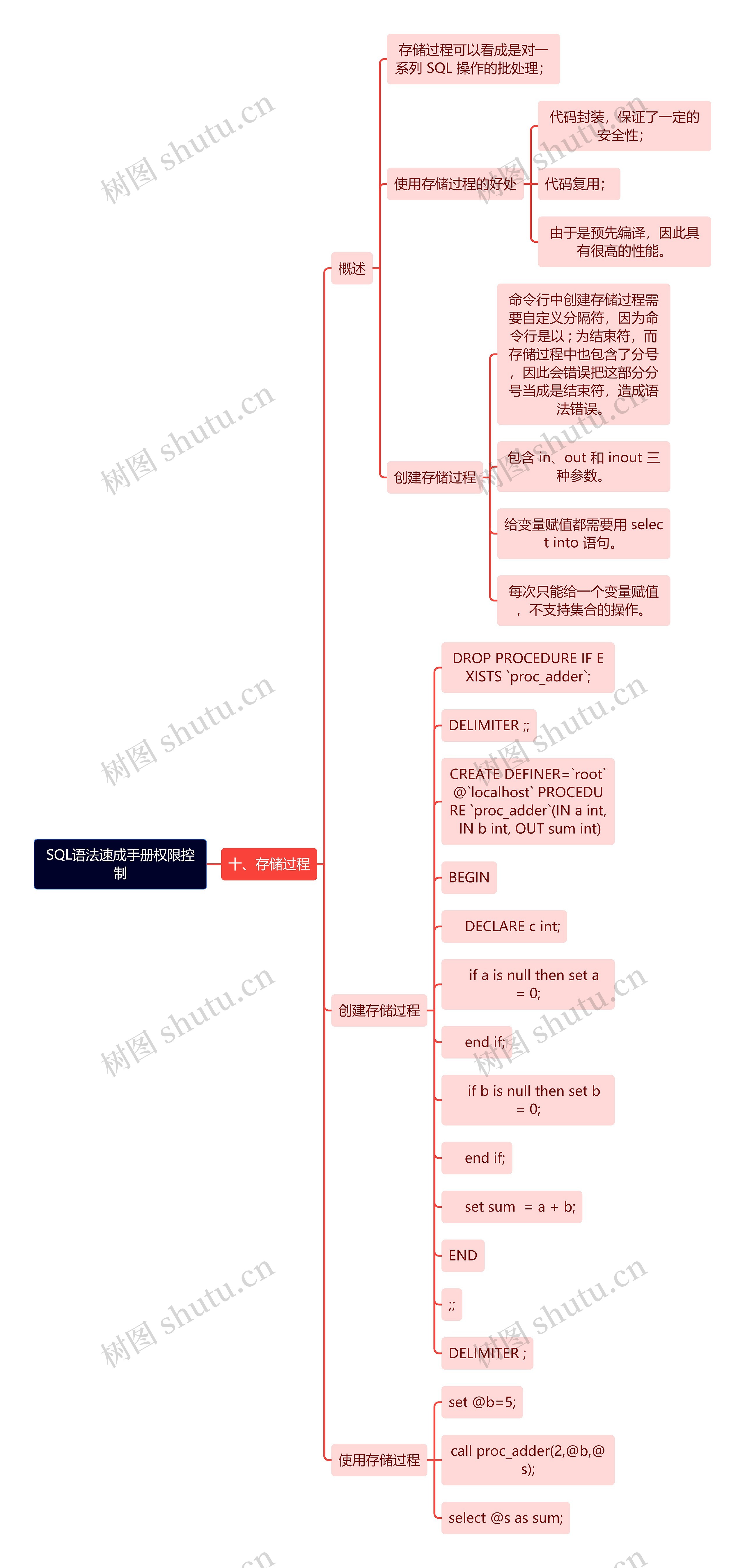 SQL语法速成手册权限控制思维导图高清图 SQL语法速成手册权限控制思维导图