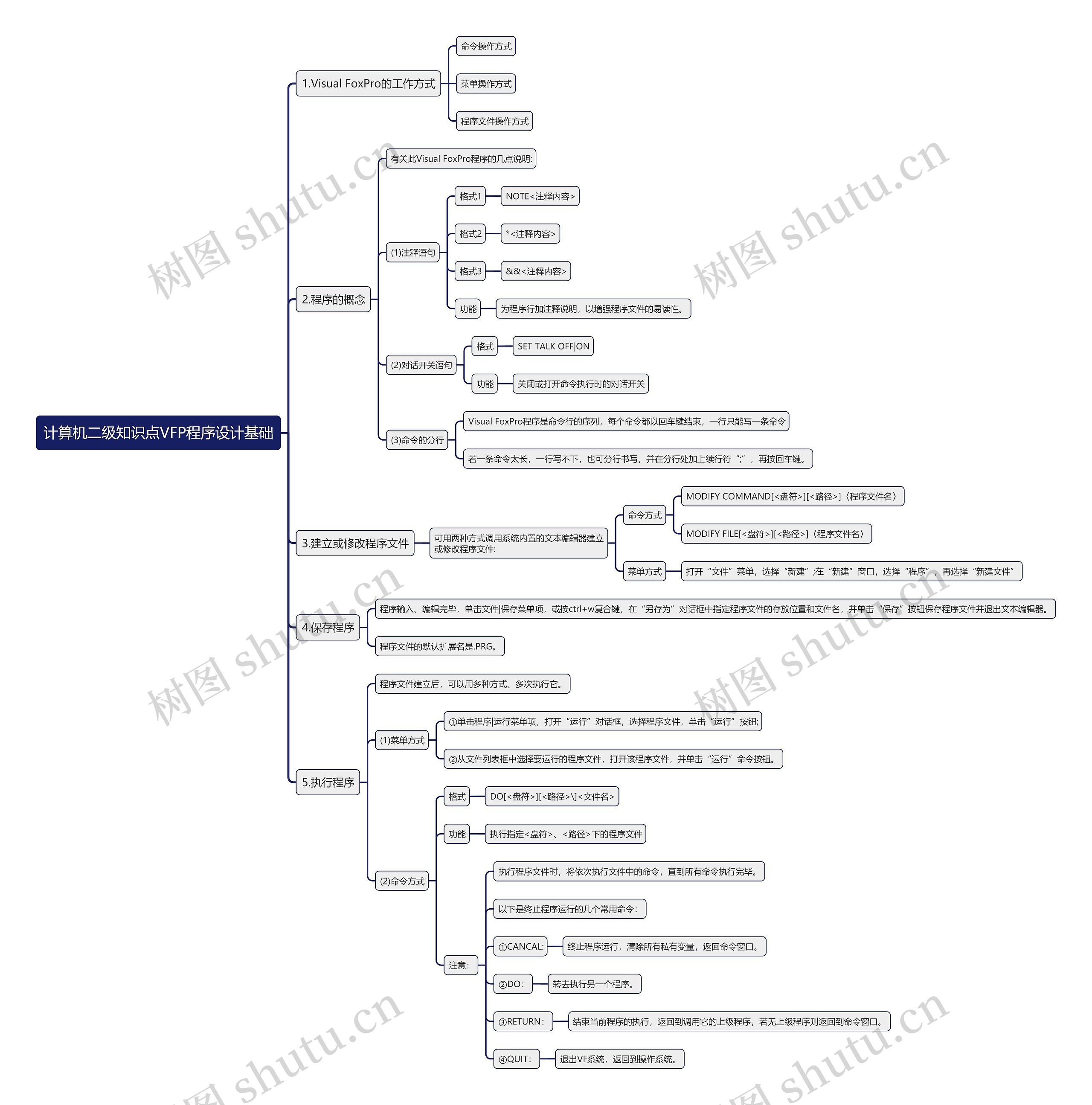 计算机二级知识点VFP程序设计基础思维导图上