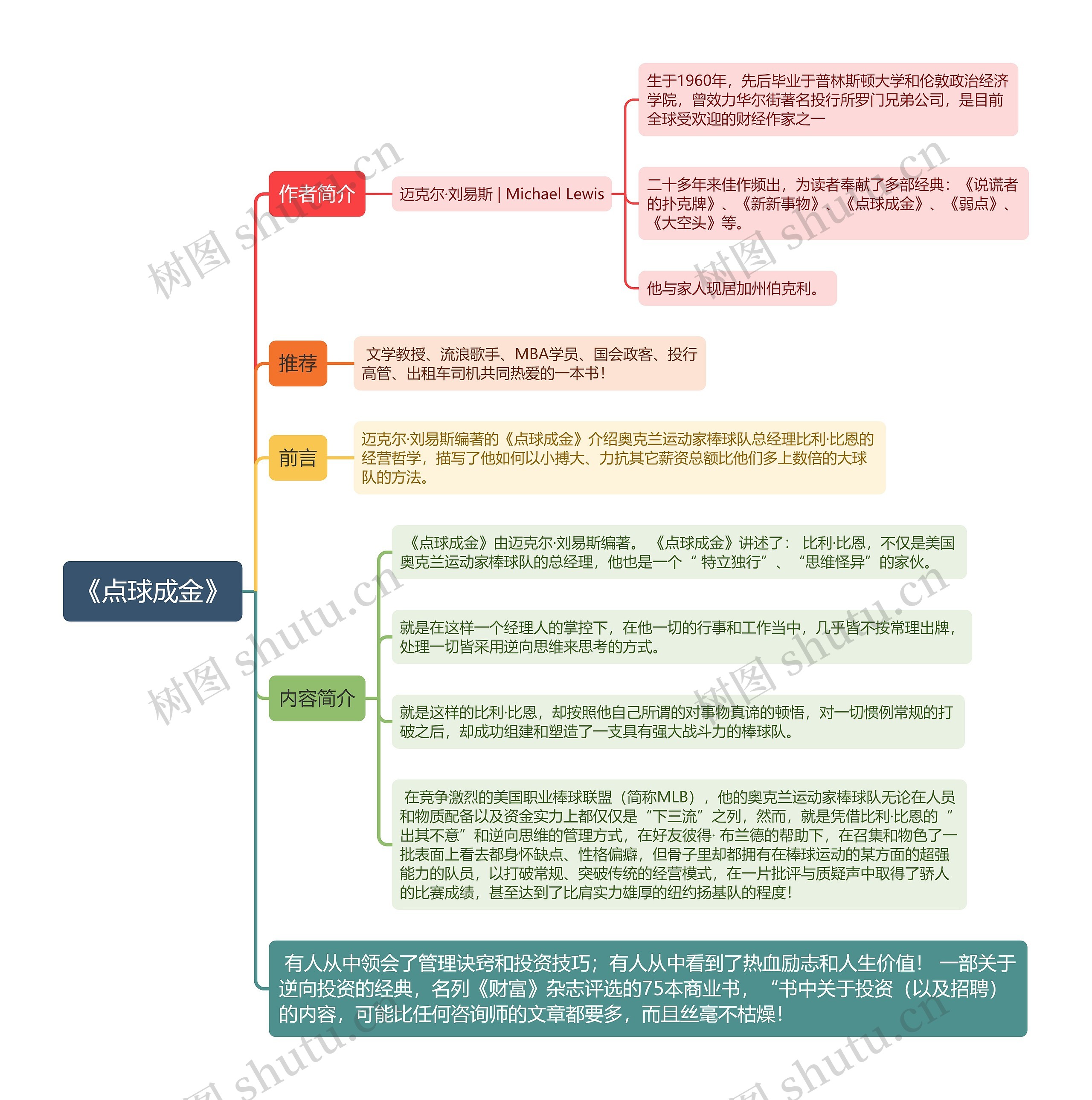 《点球成金》思维导图