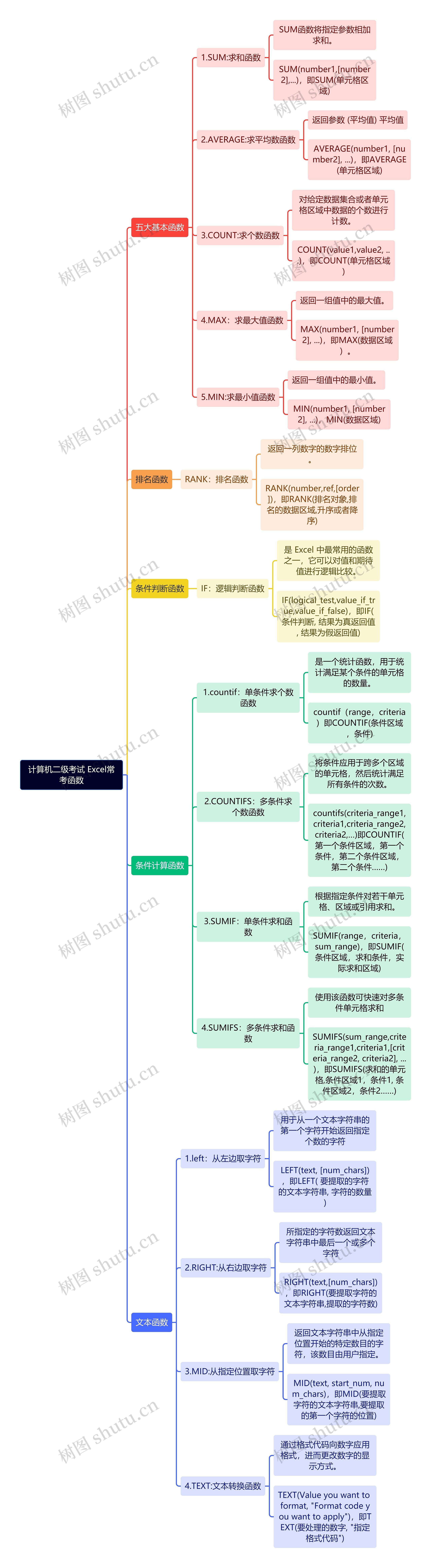 计算机二级考试 Excel常考函数思维导图