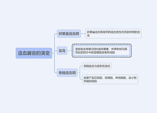 医学知识造血器官的演变思维导图