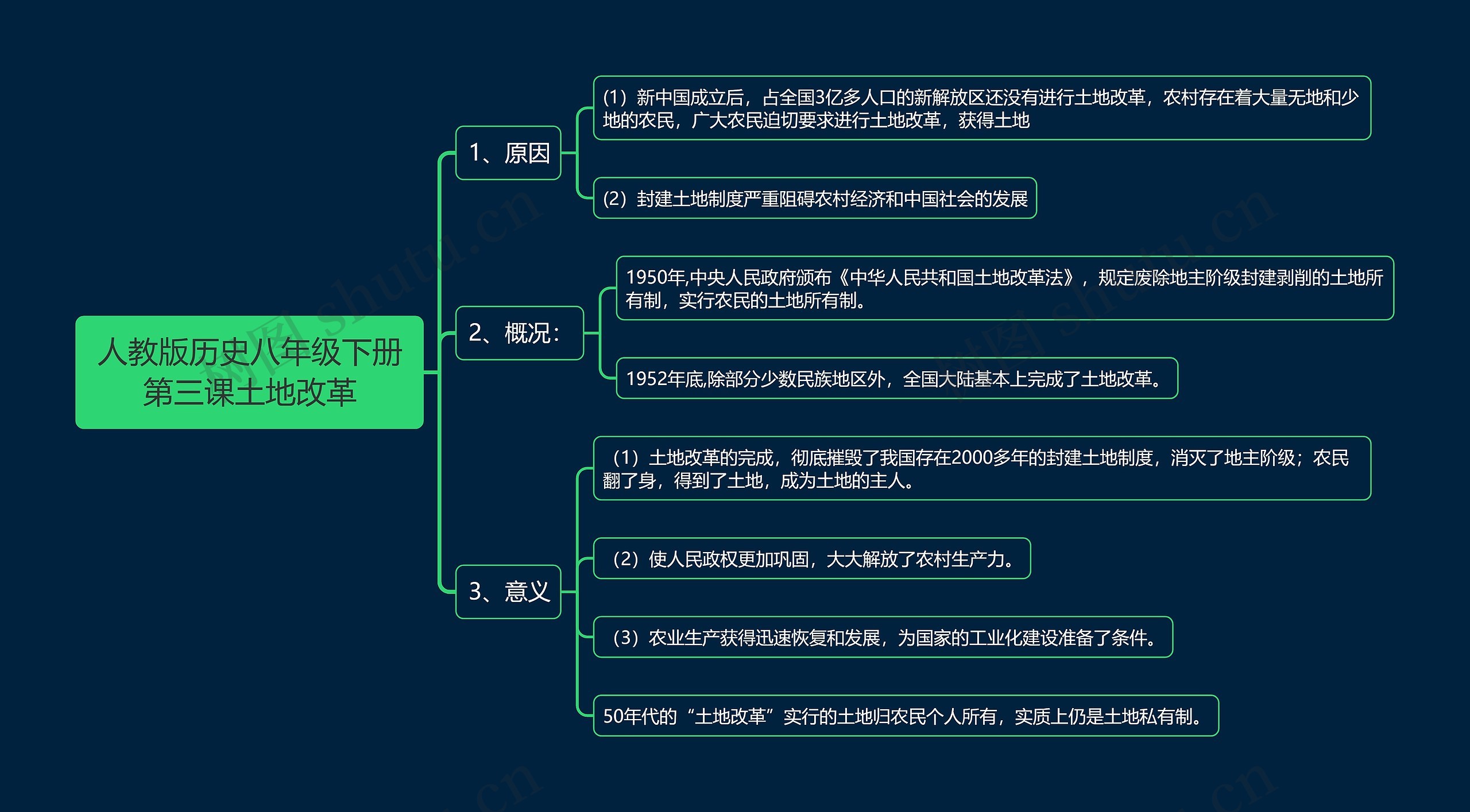 人教版历史八年级下册第三课土地改革思维导图