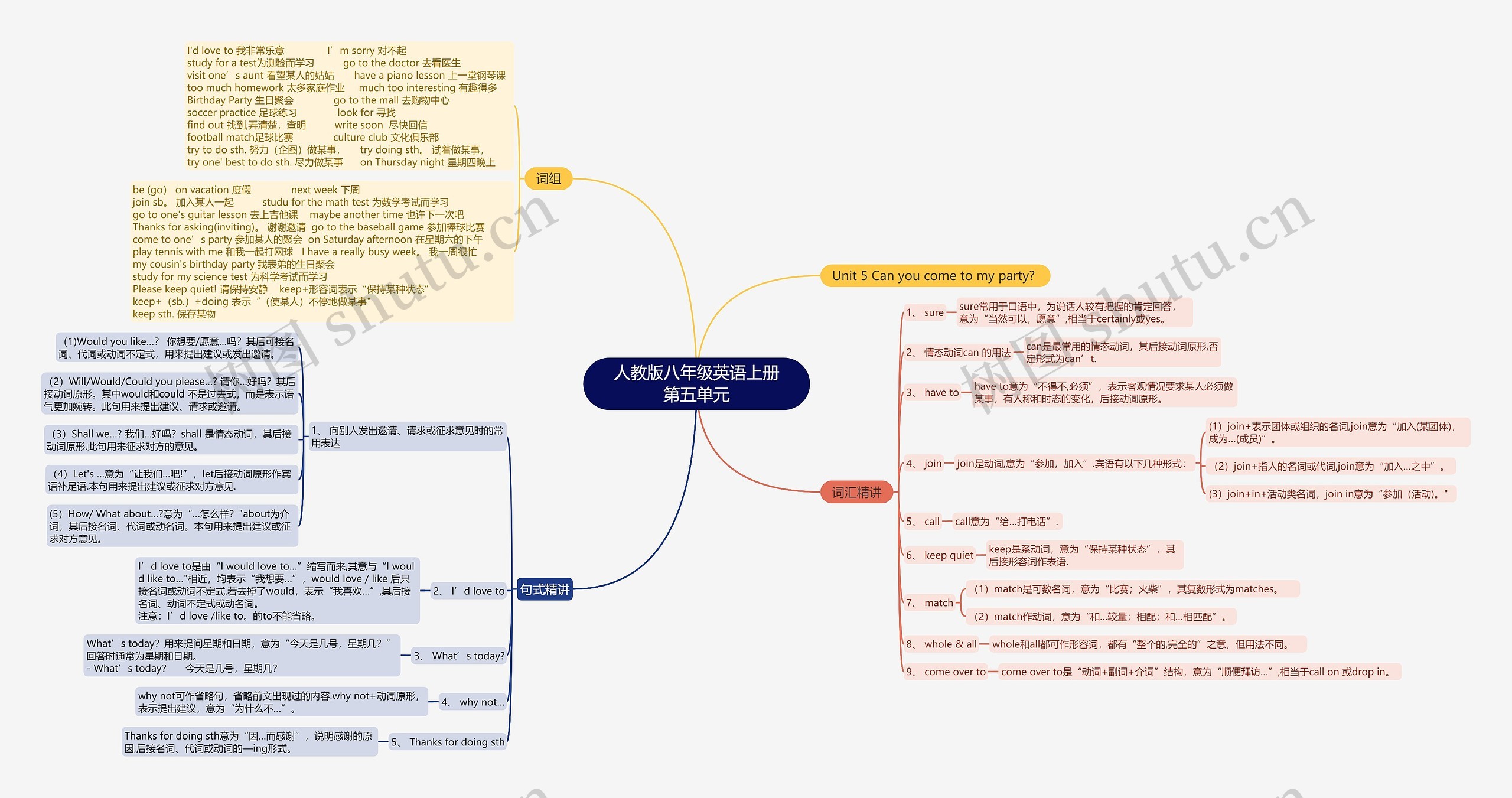 人教版八年级英语上册第五单元思维导图