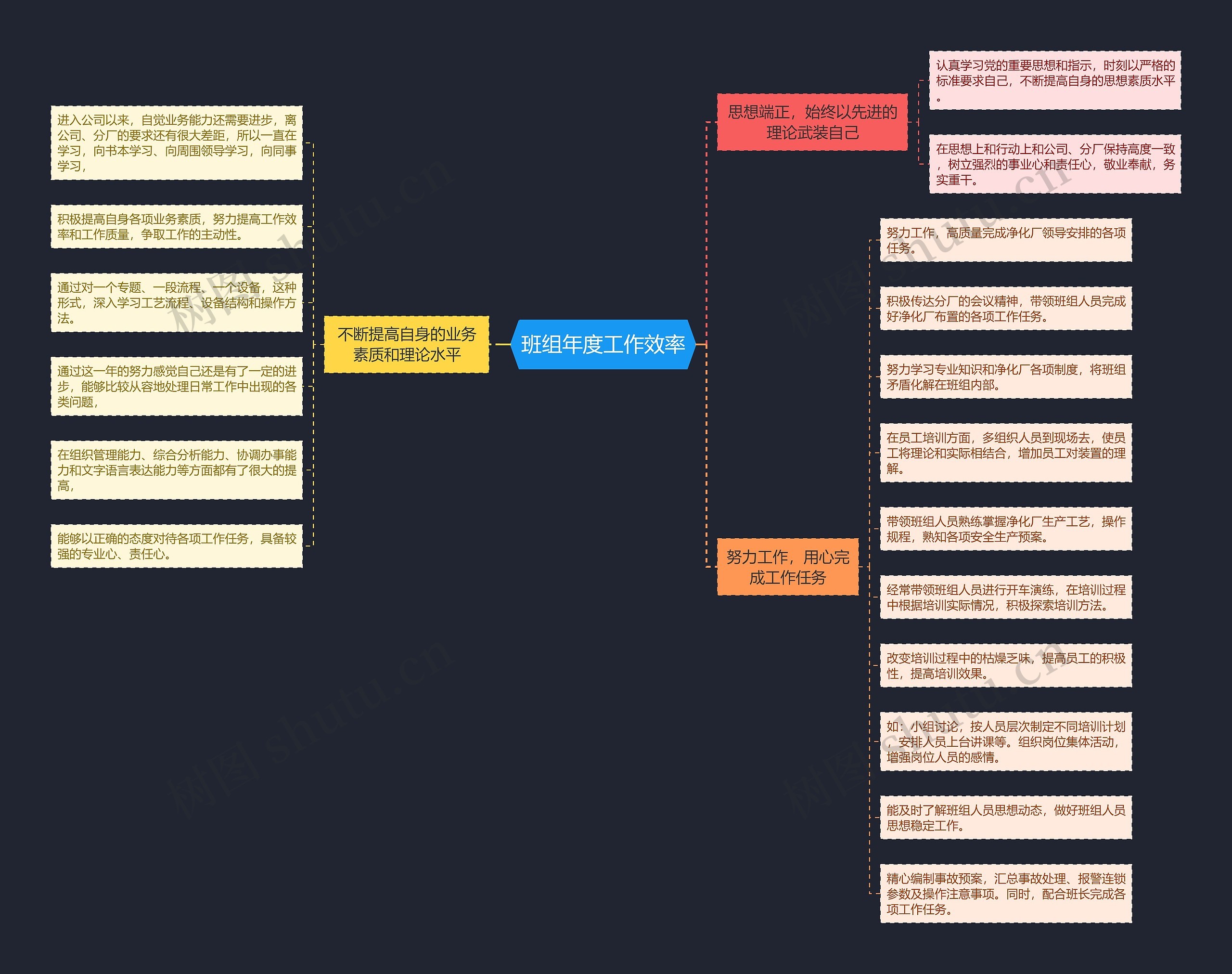 班组年度工作效率思维导图