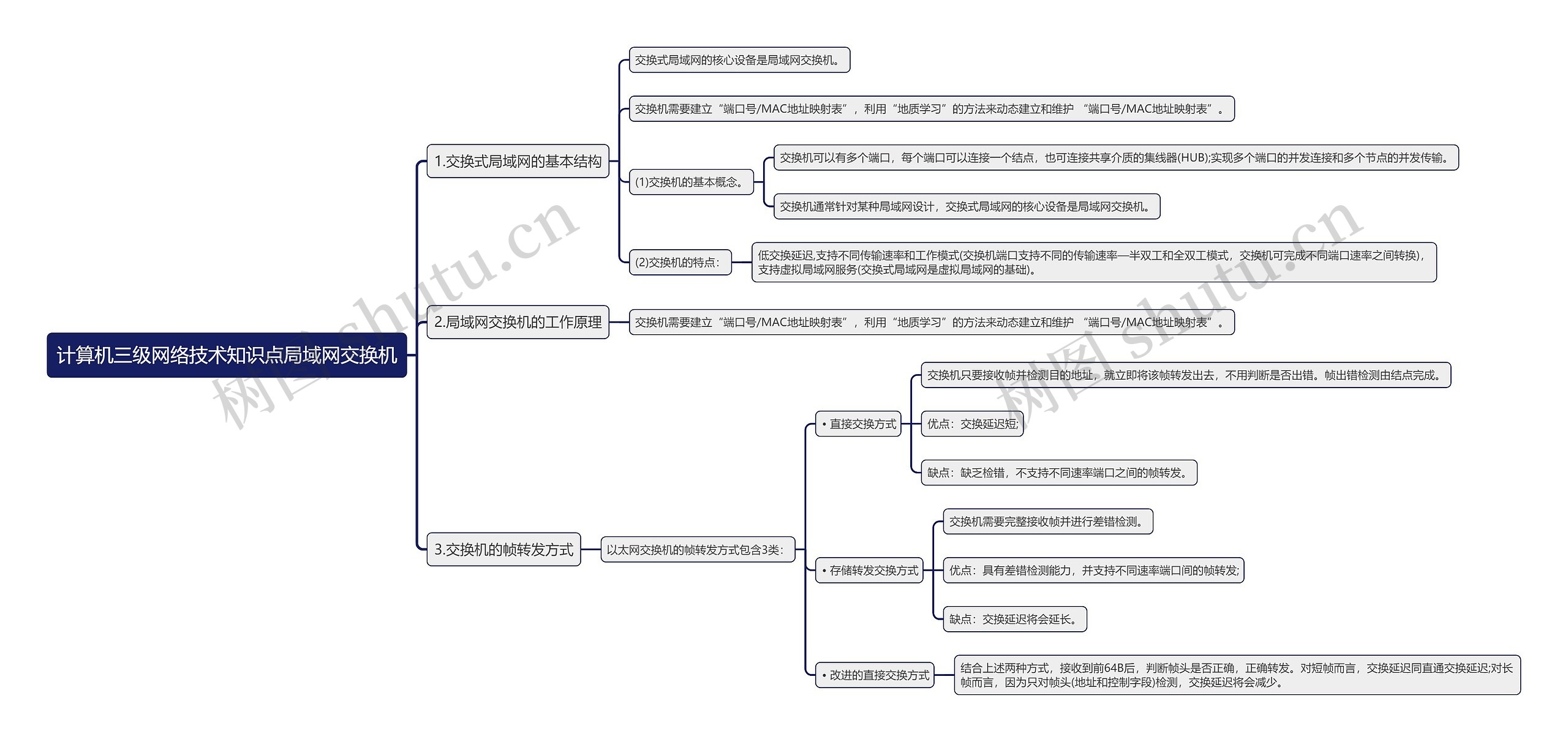 计算机三级网络技术知识点局域网交换机思维导图