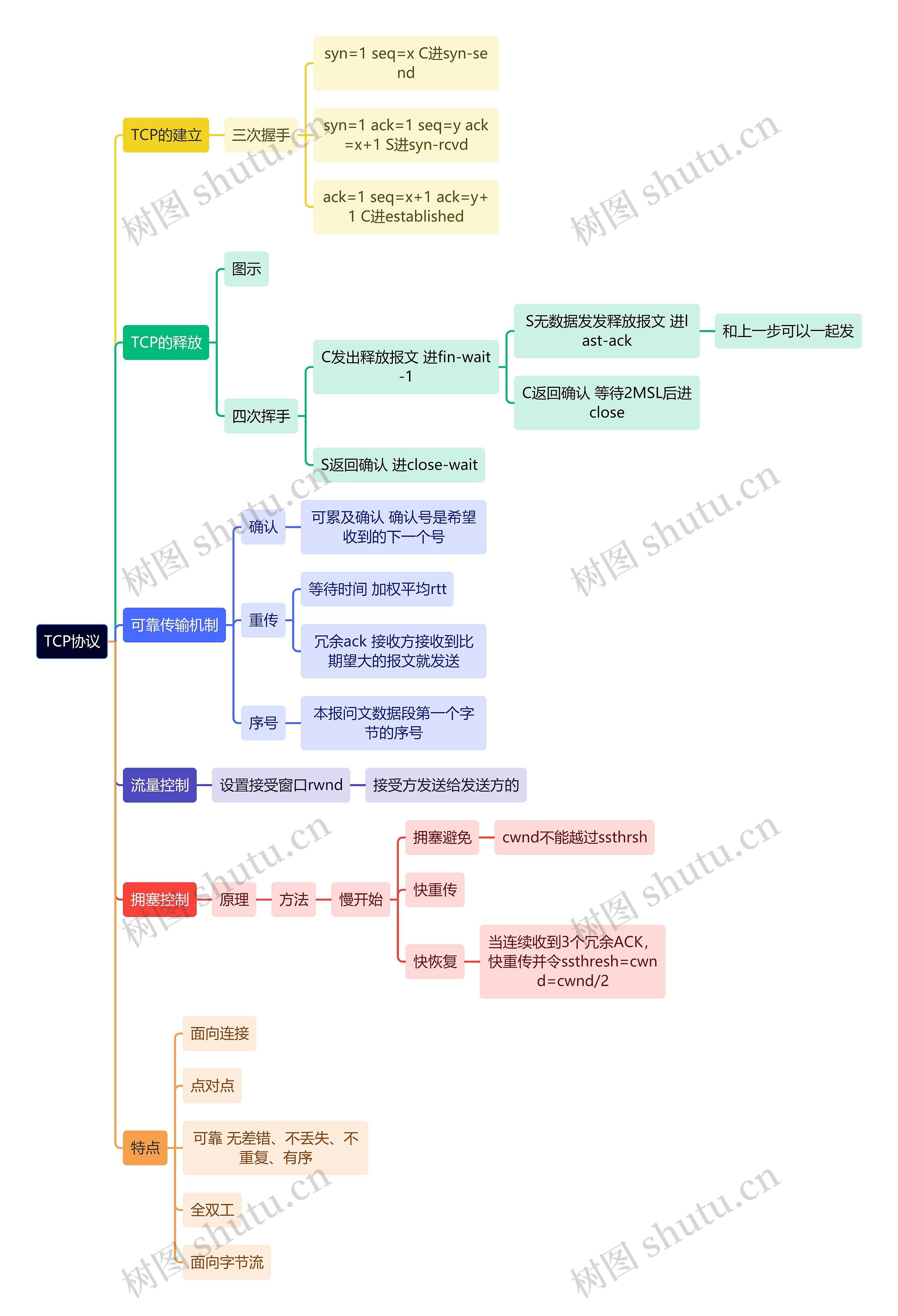 计算机工程知识TCP协议思维导图