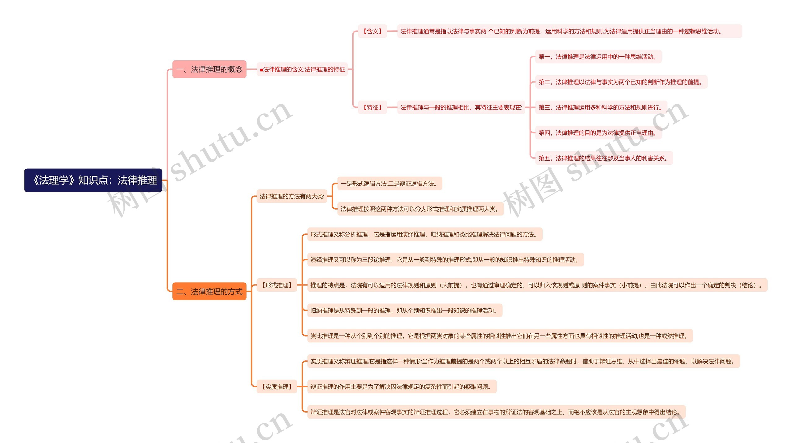 《法理学》知识点：法律推理思维导图