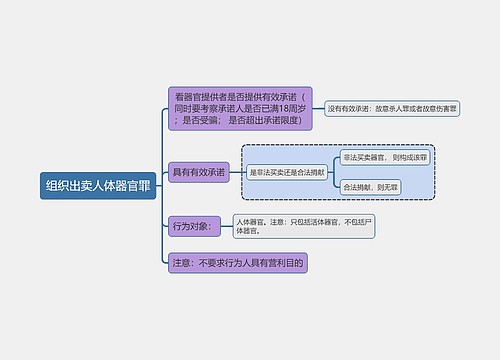 刑法知识组织出卖人体器官罪思维导图