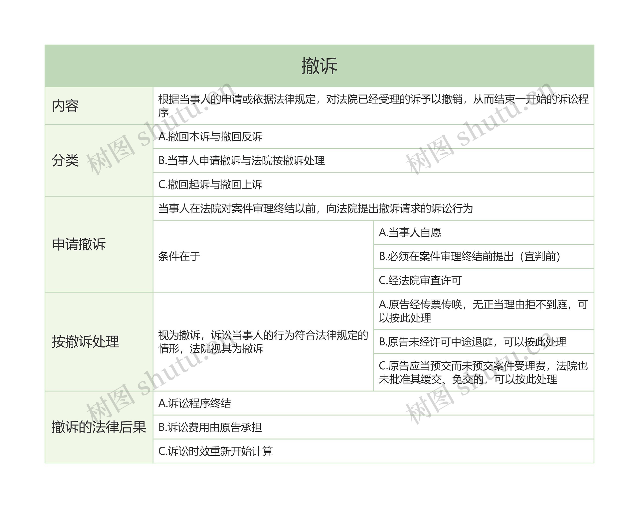 撤诉的思维导图