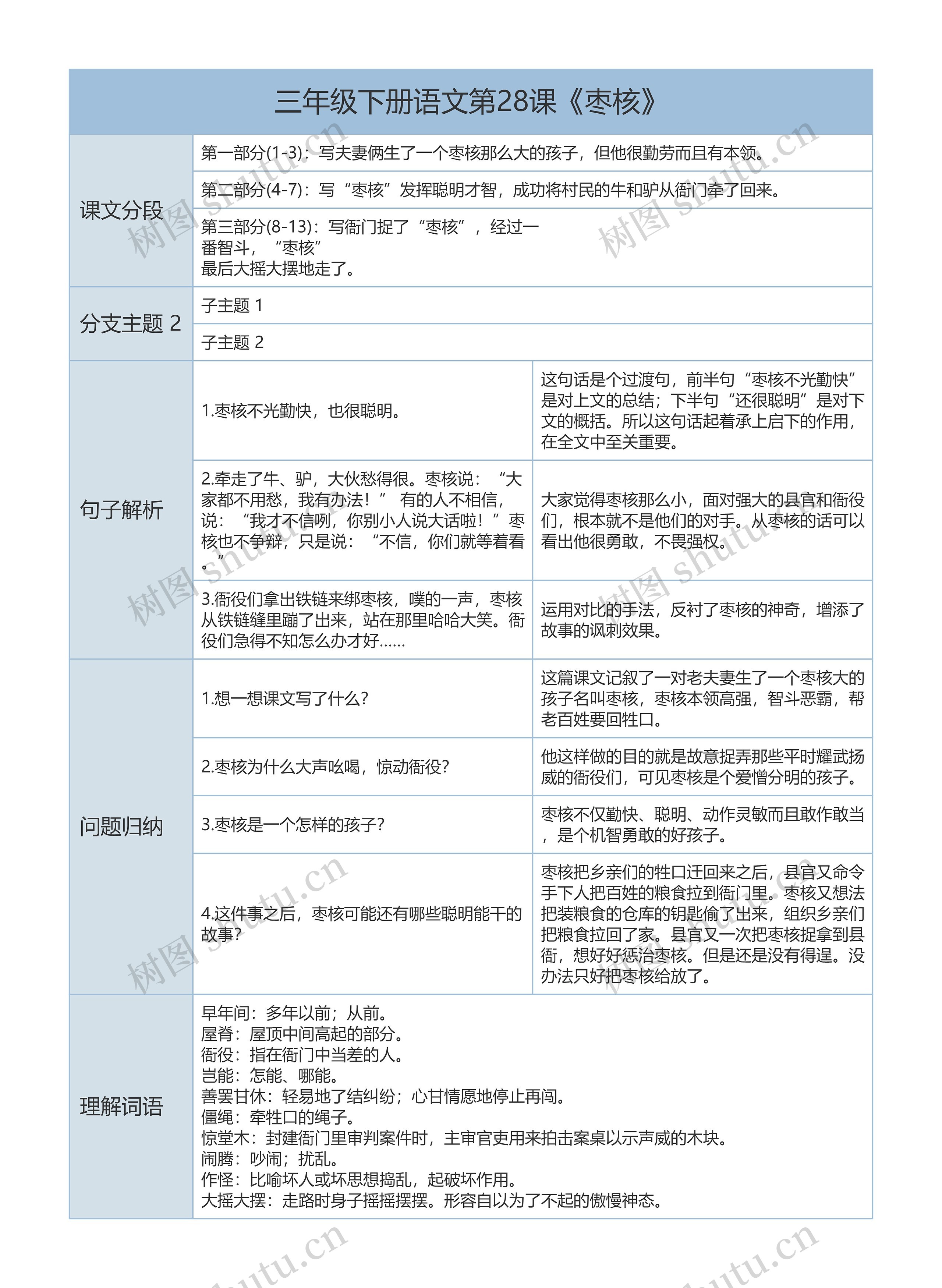 三年级下册语文第28课《枣核》课文解析树形表格思维导图