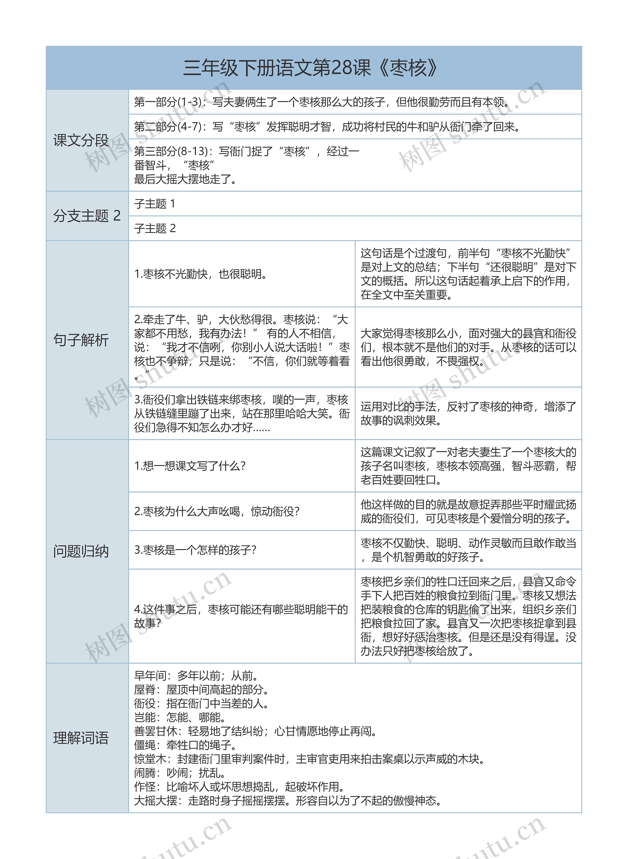 三年级下册语文第28课《枣核》课文解析树形表格思维导图高清图 三年级下册语文第28课《枣核》课文解析树形表格思维导图