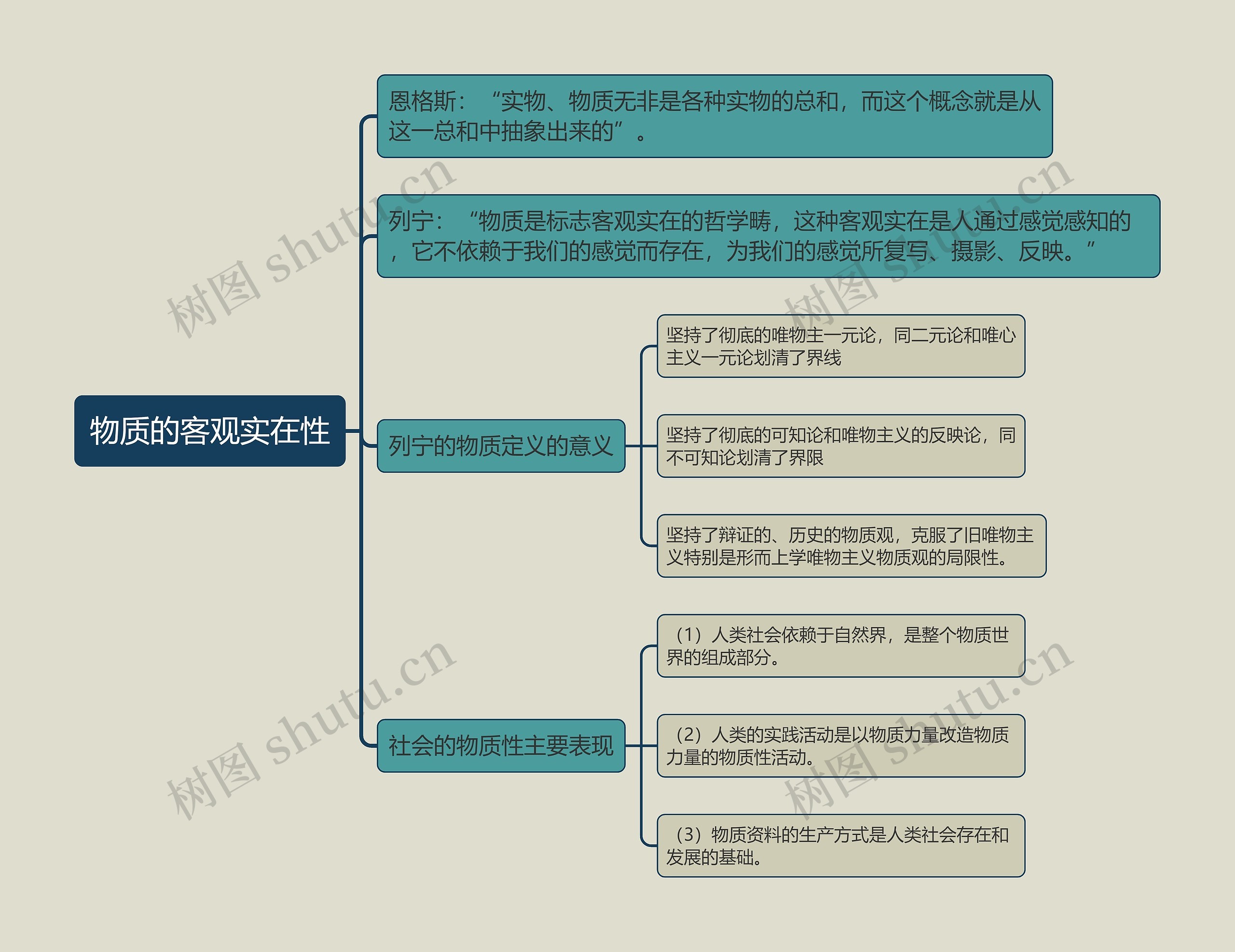 物质的客观实在性的思维导图