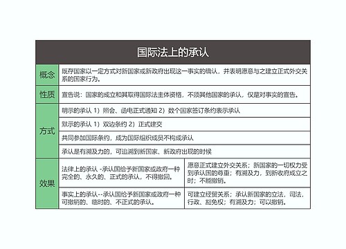 国际法  国际法上的承认思维导图