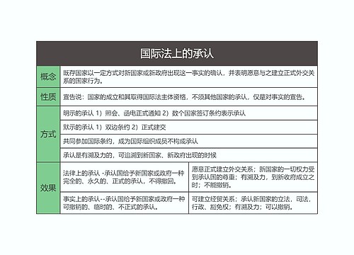 国际法  国际法上的承认思维导图