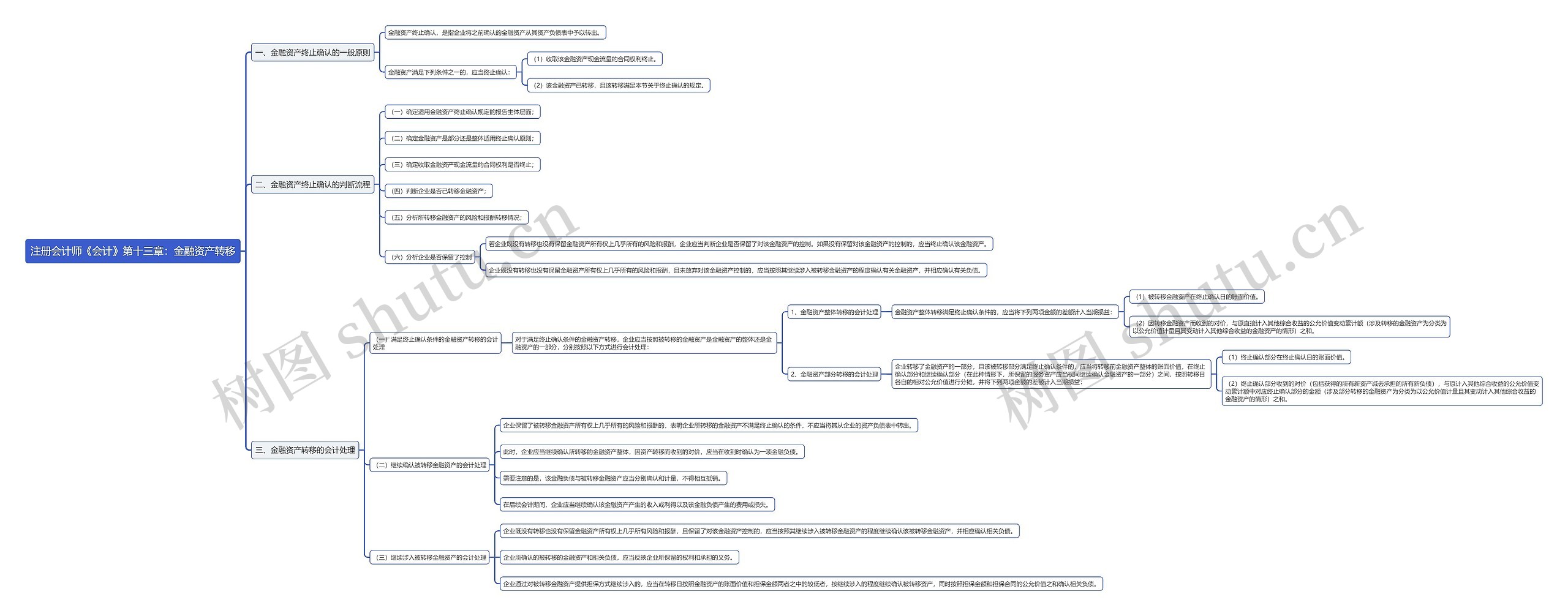 注册会计师《会计》第十三章：金融资产转移思维导图