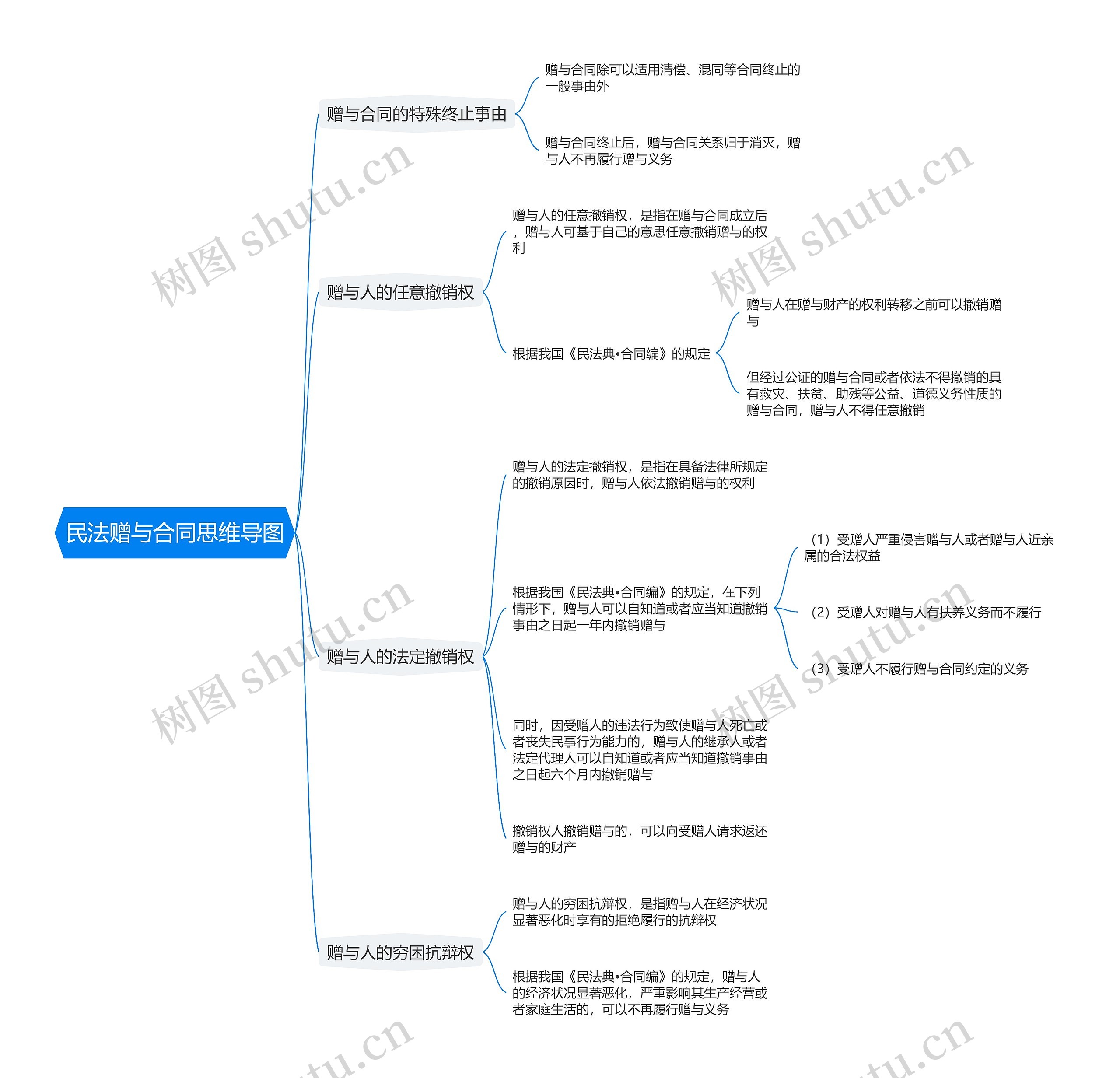 民法赠与合同思维导图