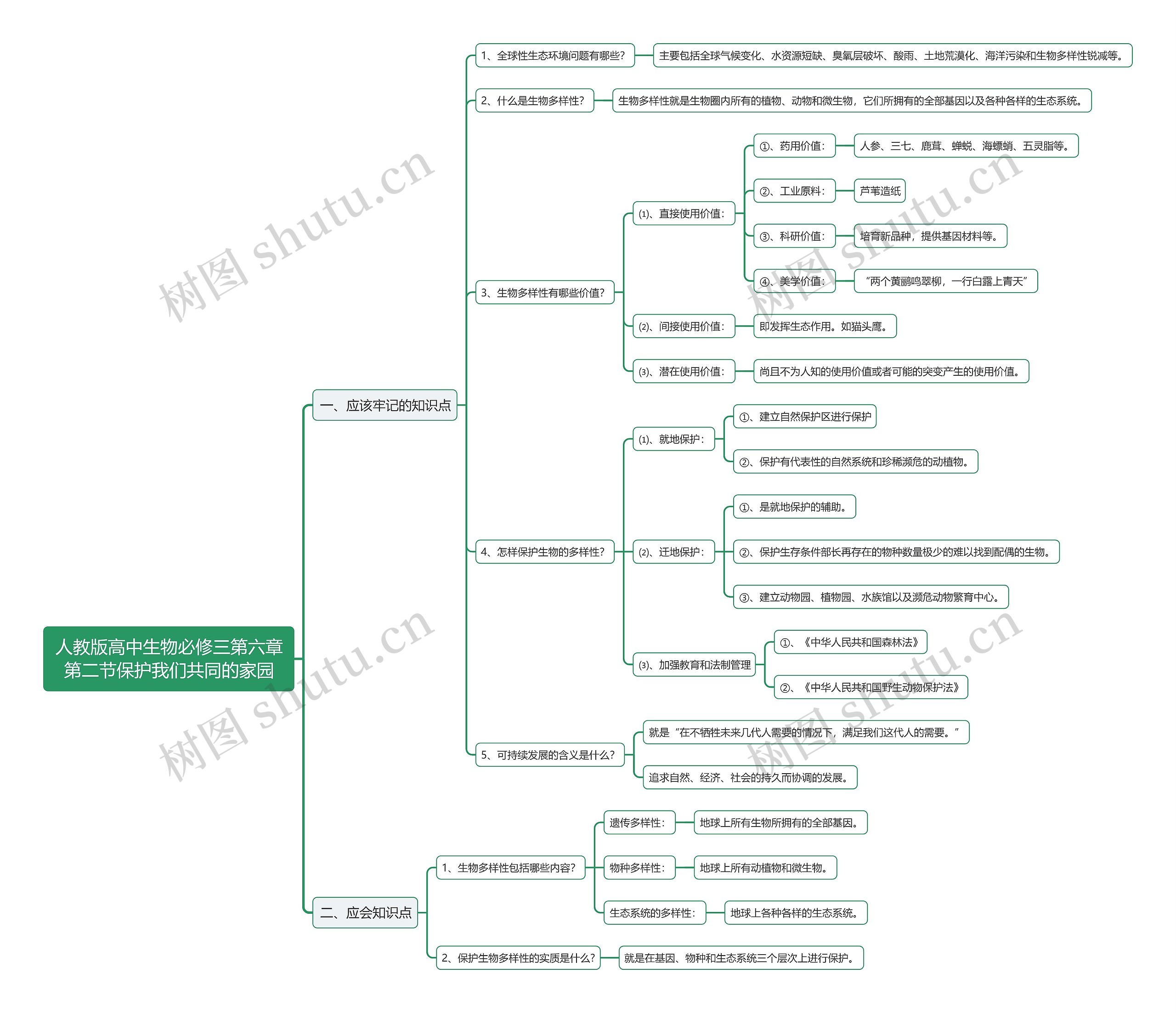 人教版高中生物必修三第六章第二节保护我们共同的家园思维导图