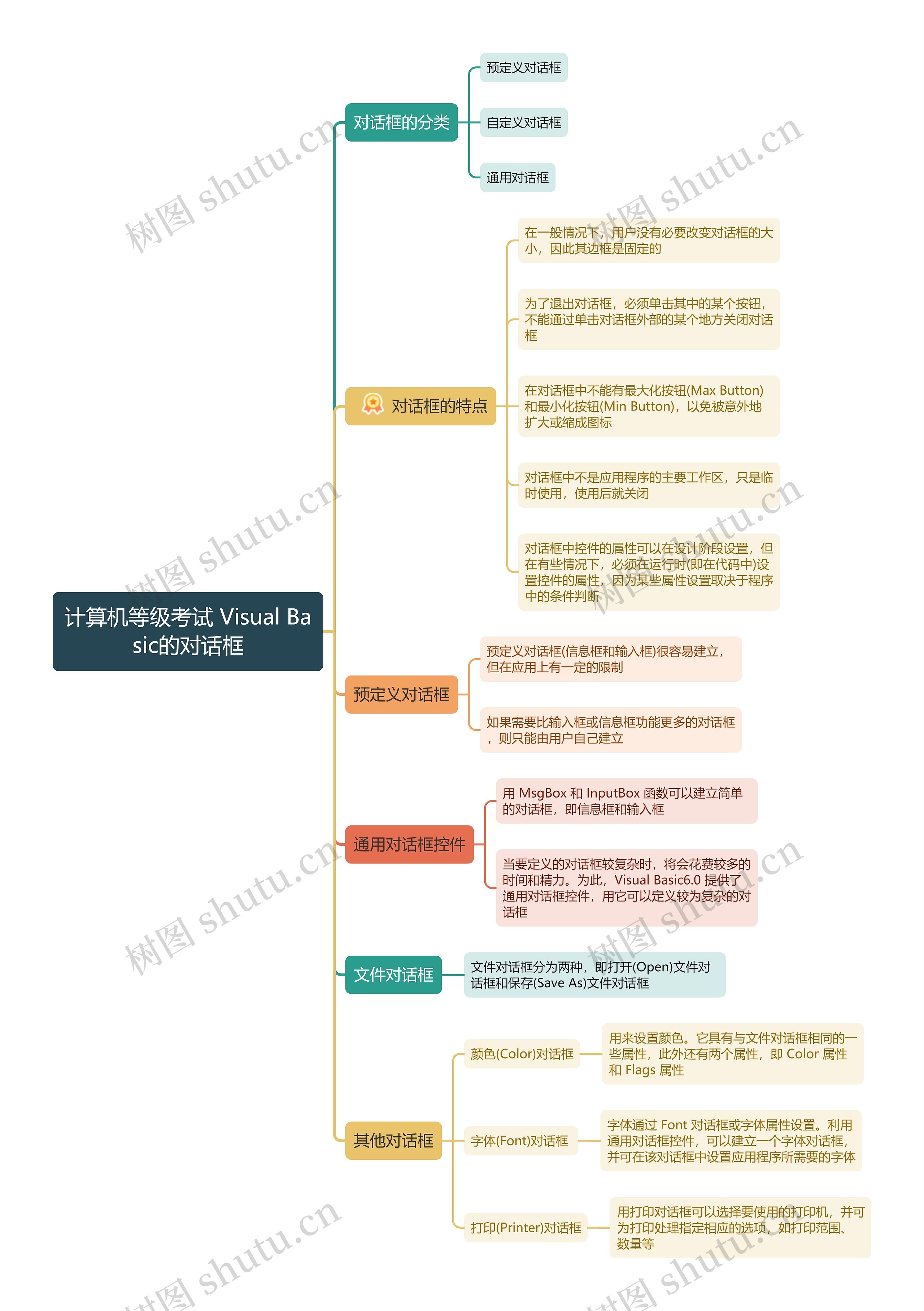 计算机等级考试 Visual Basic的对话框