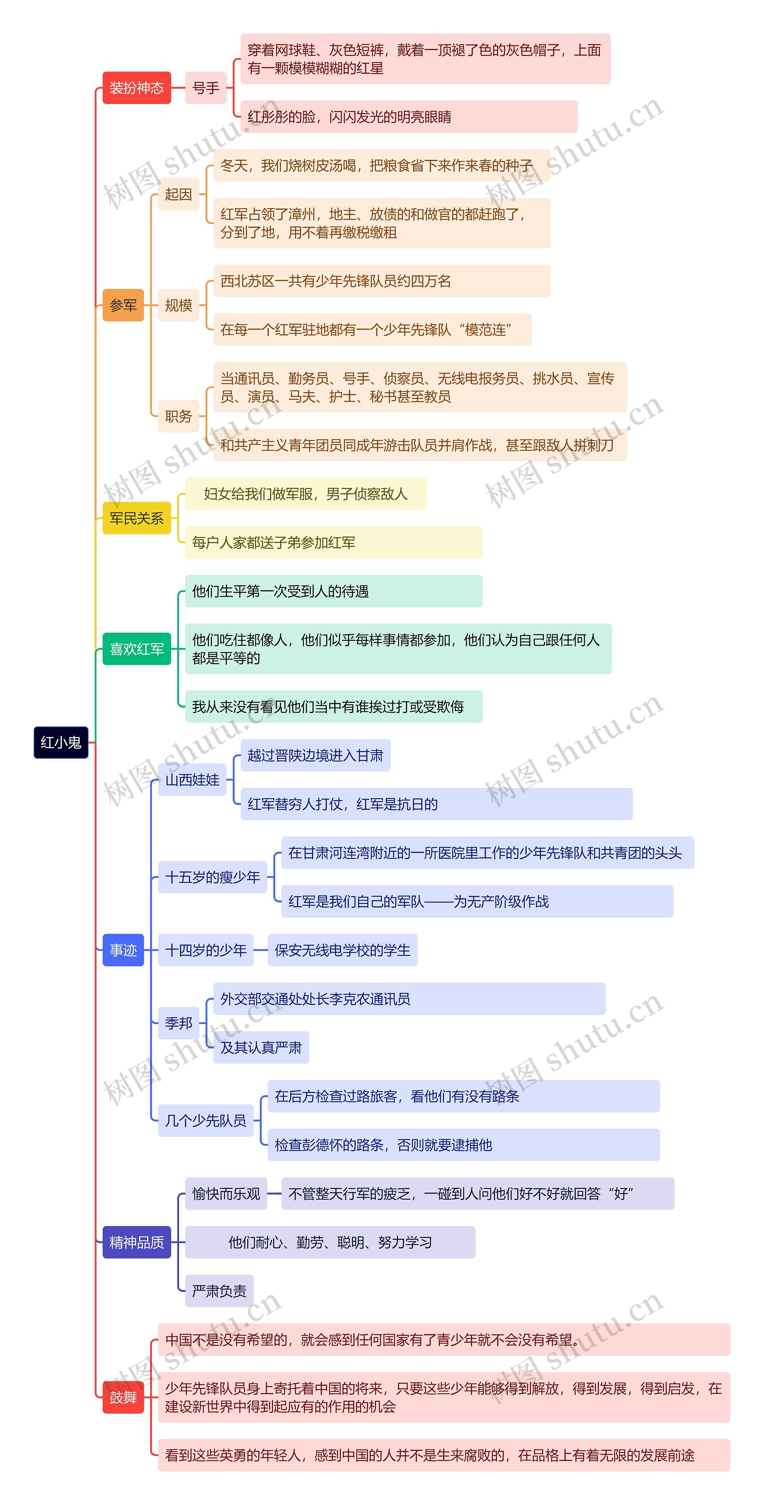 《红星闪耀中国》思维导图