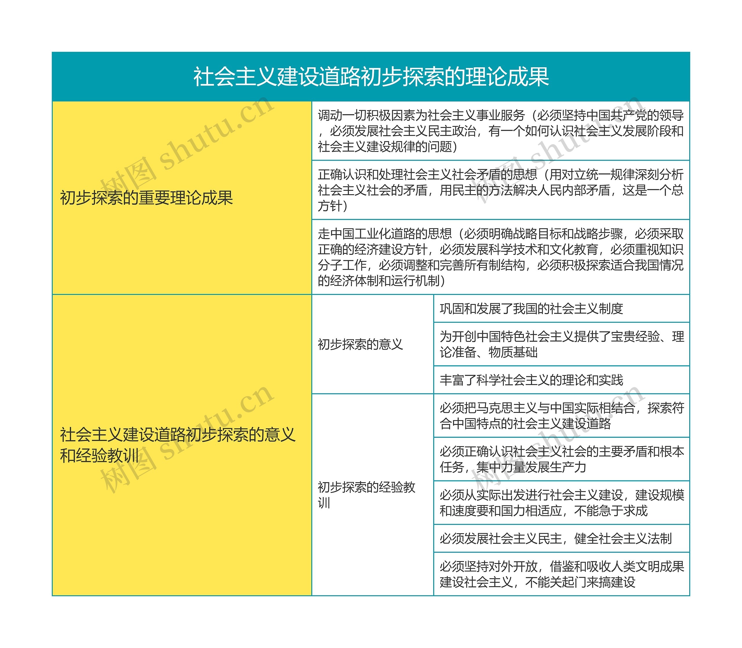 毛概第五章社会主义建设道路初步探索的理论成果思维导图